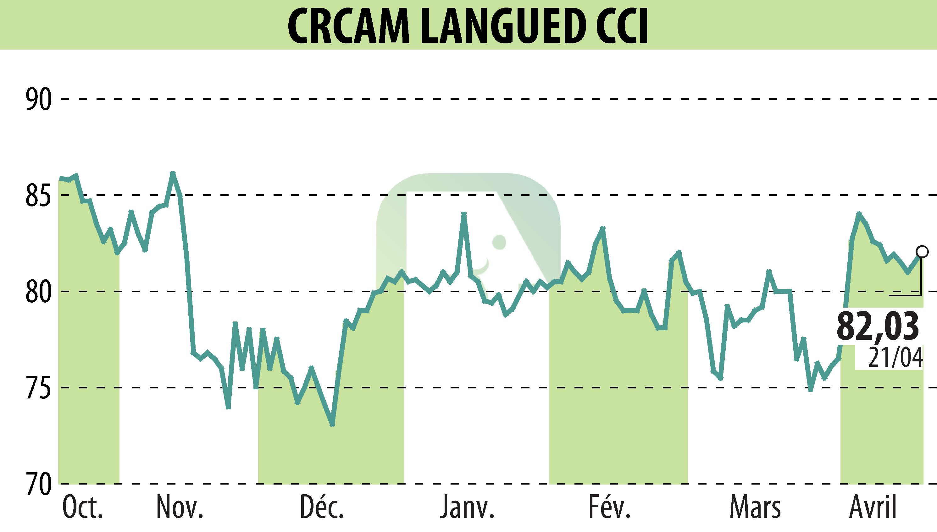 Graphique de l'évolution du cours de l'action CRCAM DU LANGUEDOC (EPA:CRLA).