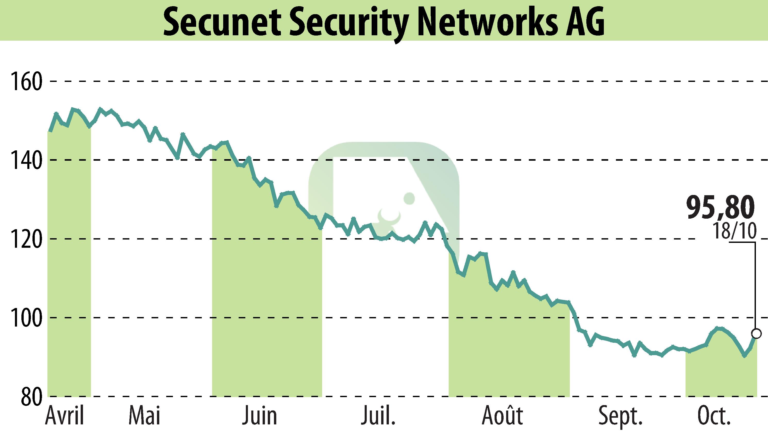 Stock price chart of Secunet Security Networks AG (EBR:YSN) showing fluctuations.