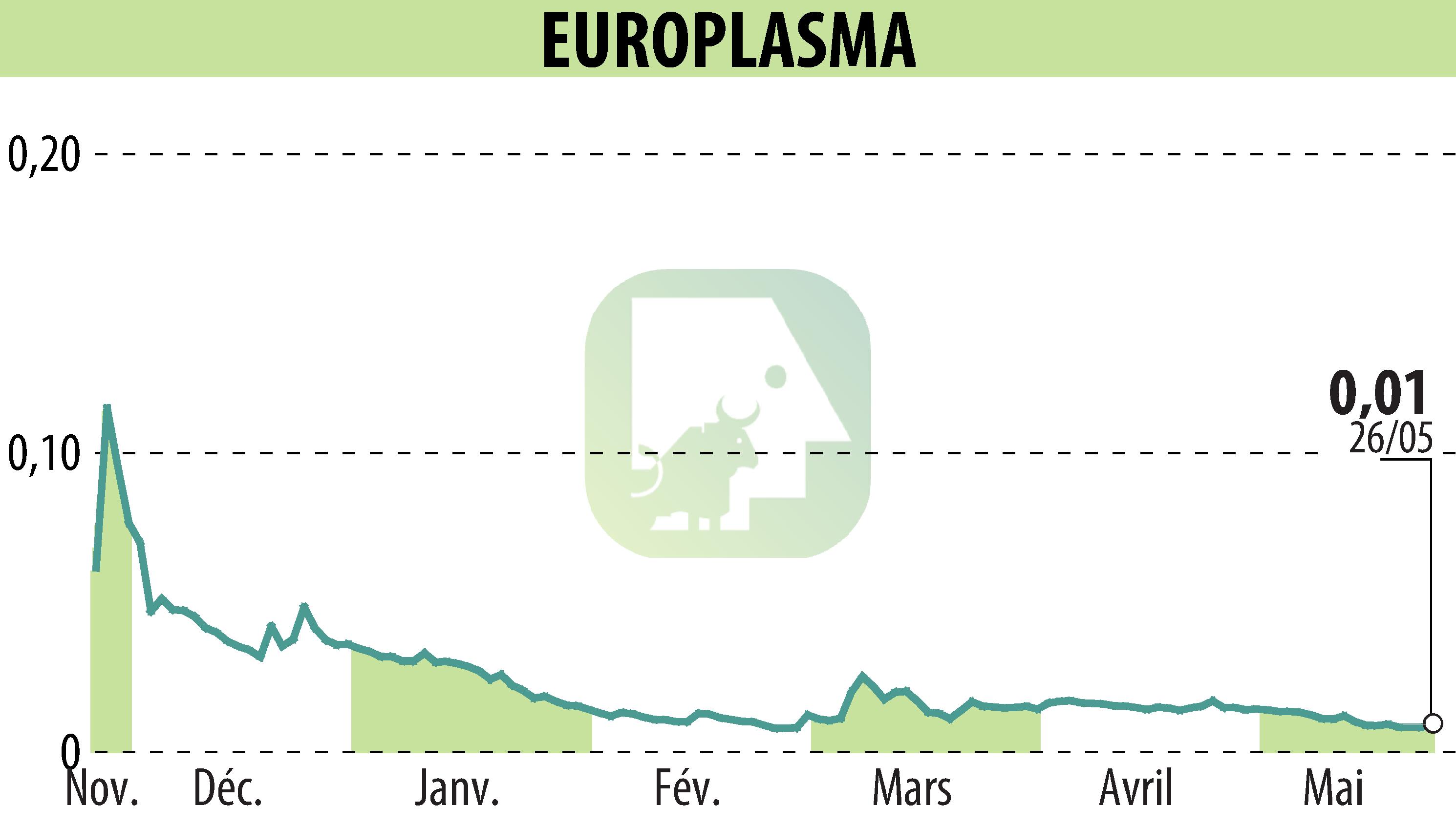 Stock price chart of EUROPLASMA (EPA:ALEUP) showing fluctuations.