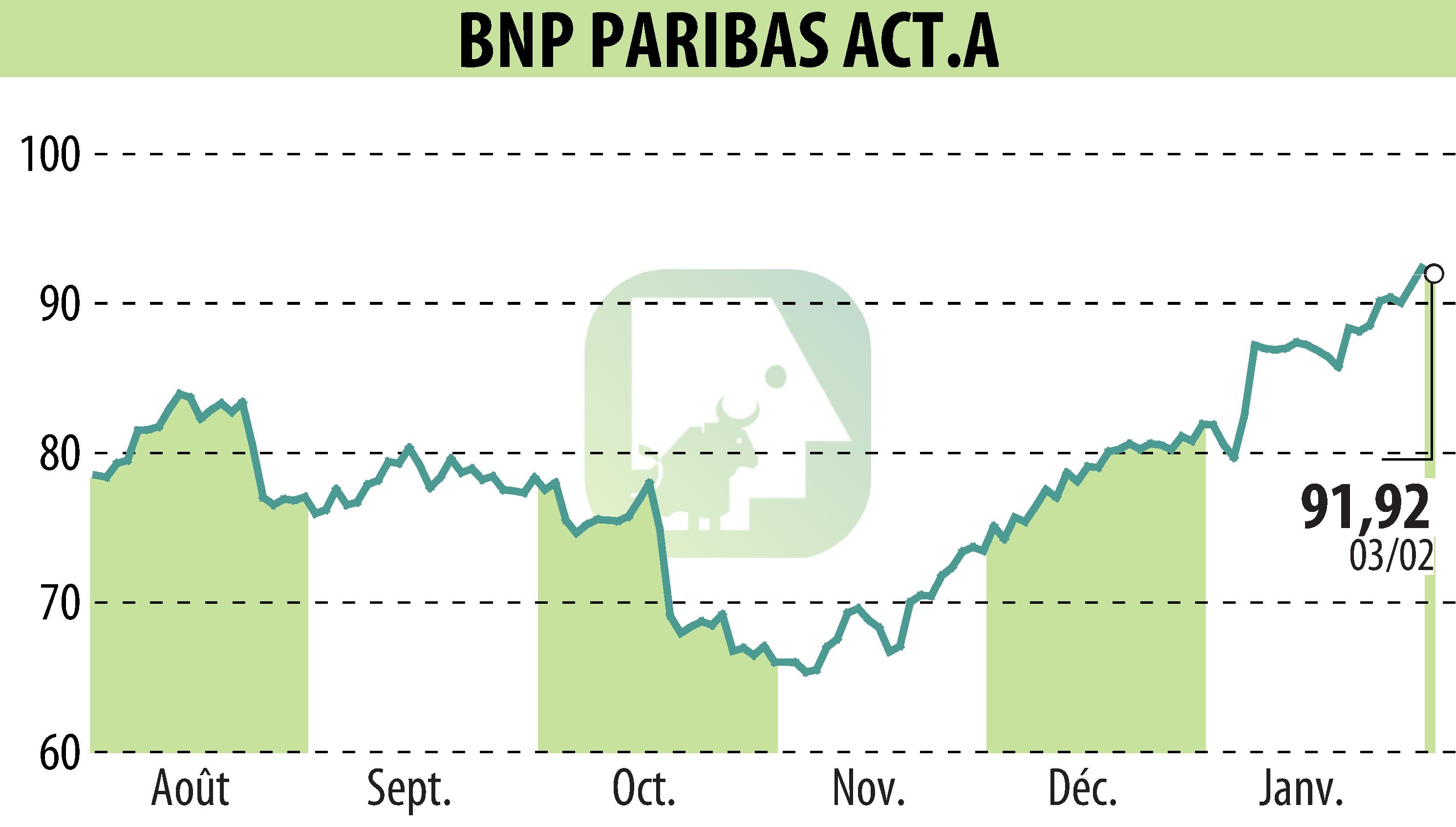 Stock price chart of BNP PARIBAS (EPA:BNP) showing fluctuations.