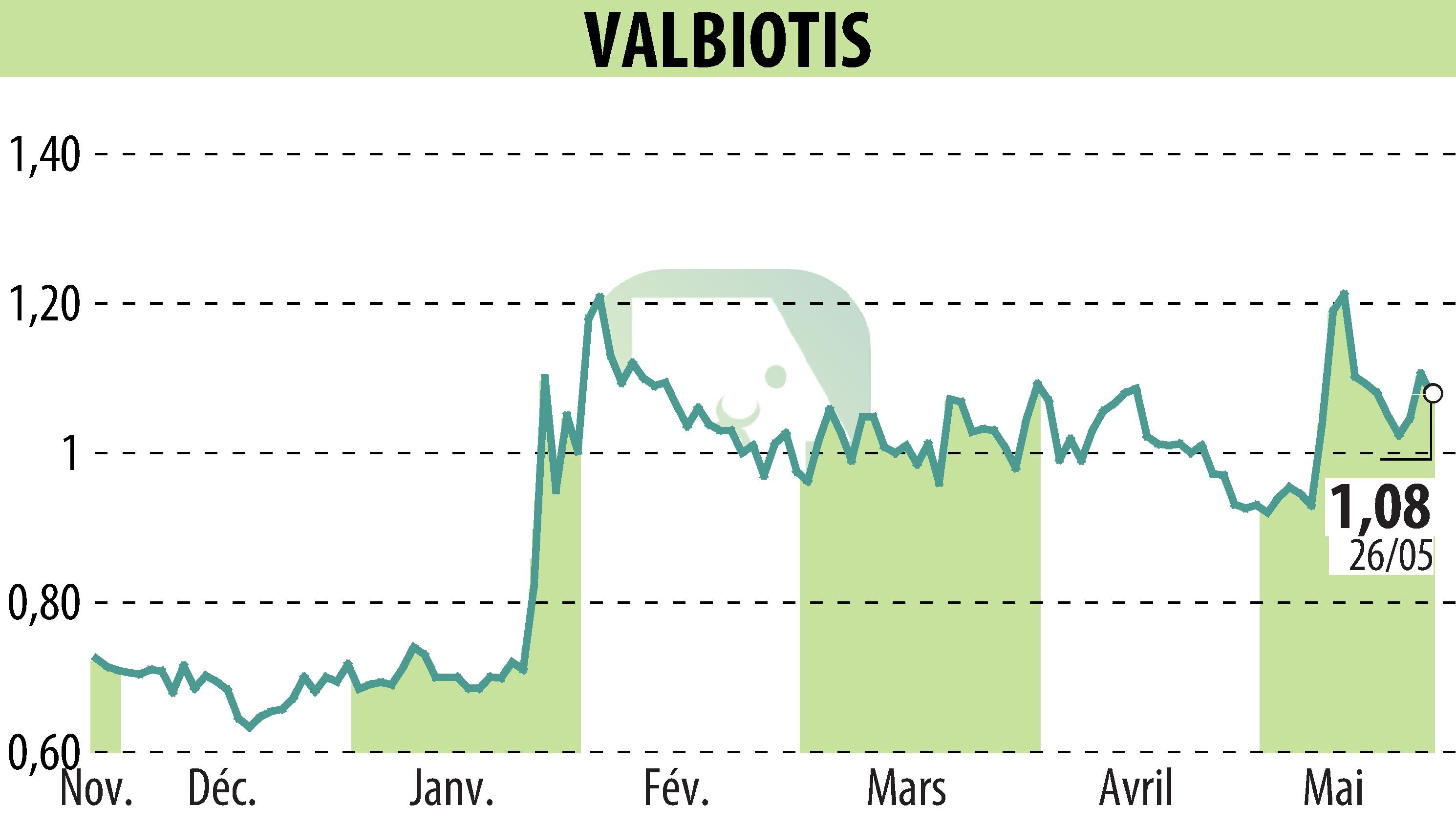 Stock price chart of VALBIOTIS (EPA:ALVAL) showing fluctuations.