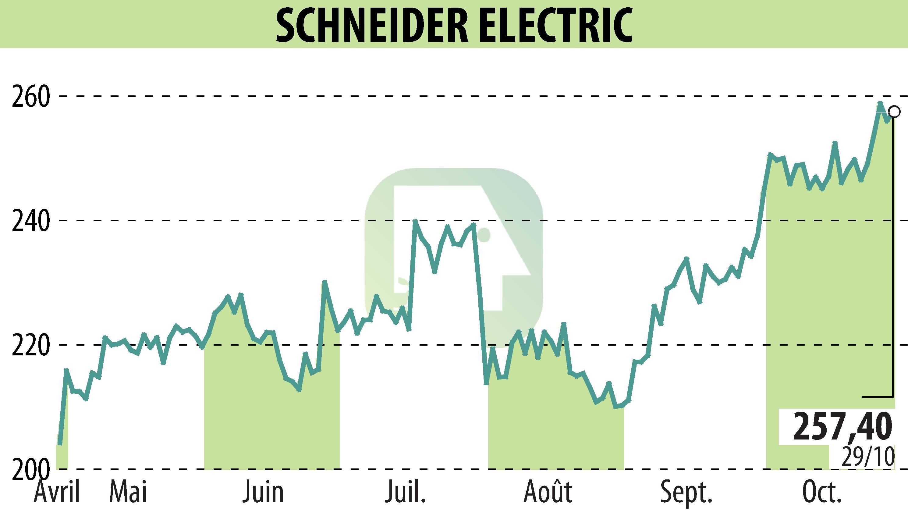 Stock price chart of SCHNEIDER ELECTRIC (EPA:SU) showing fluctuations.
