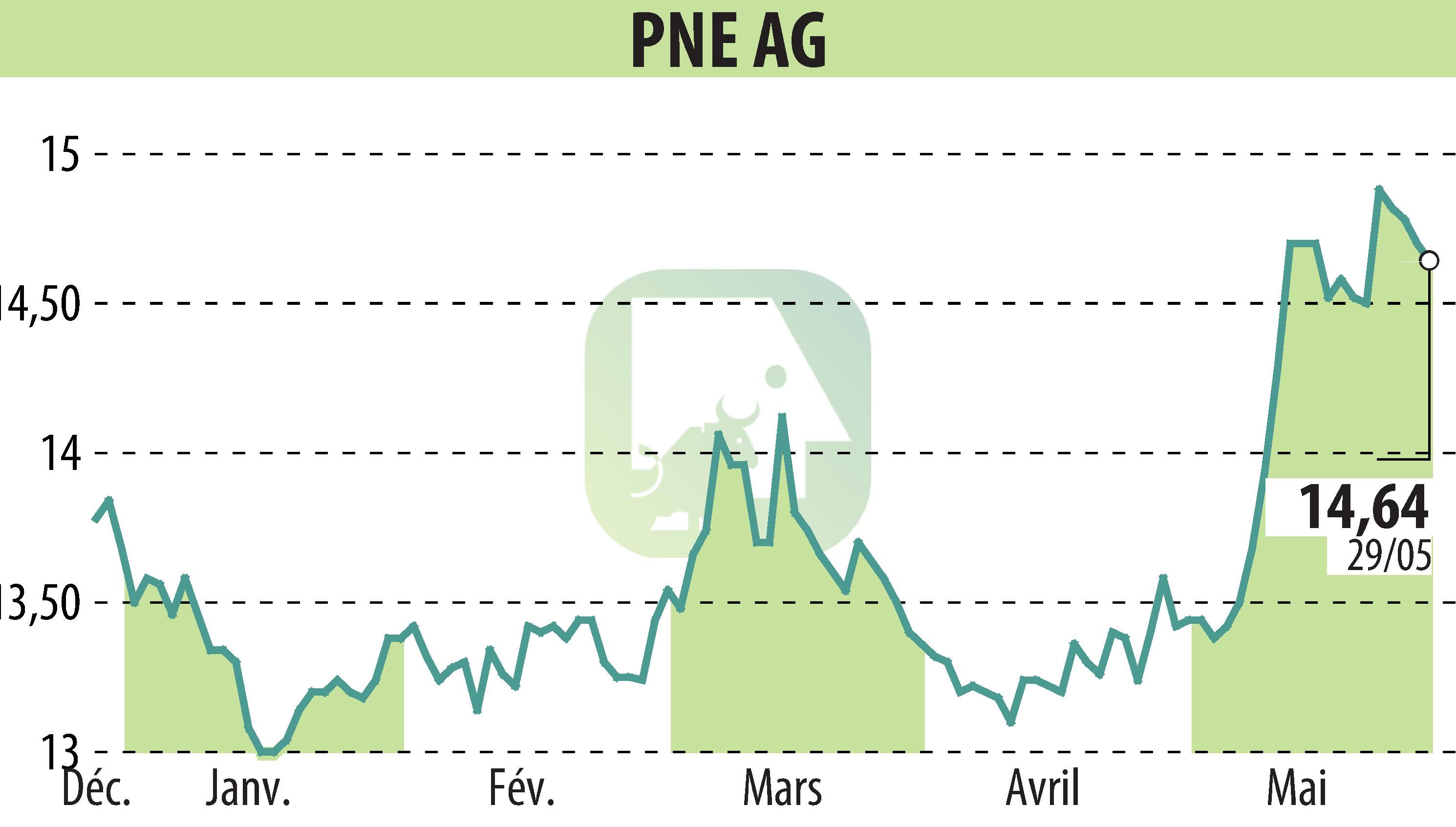 Graphique de l'évolution du cours de l'action PNE WIND AG (EBR:PNE3).