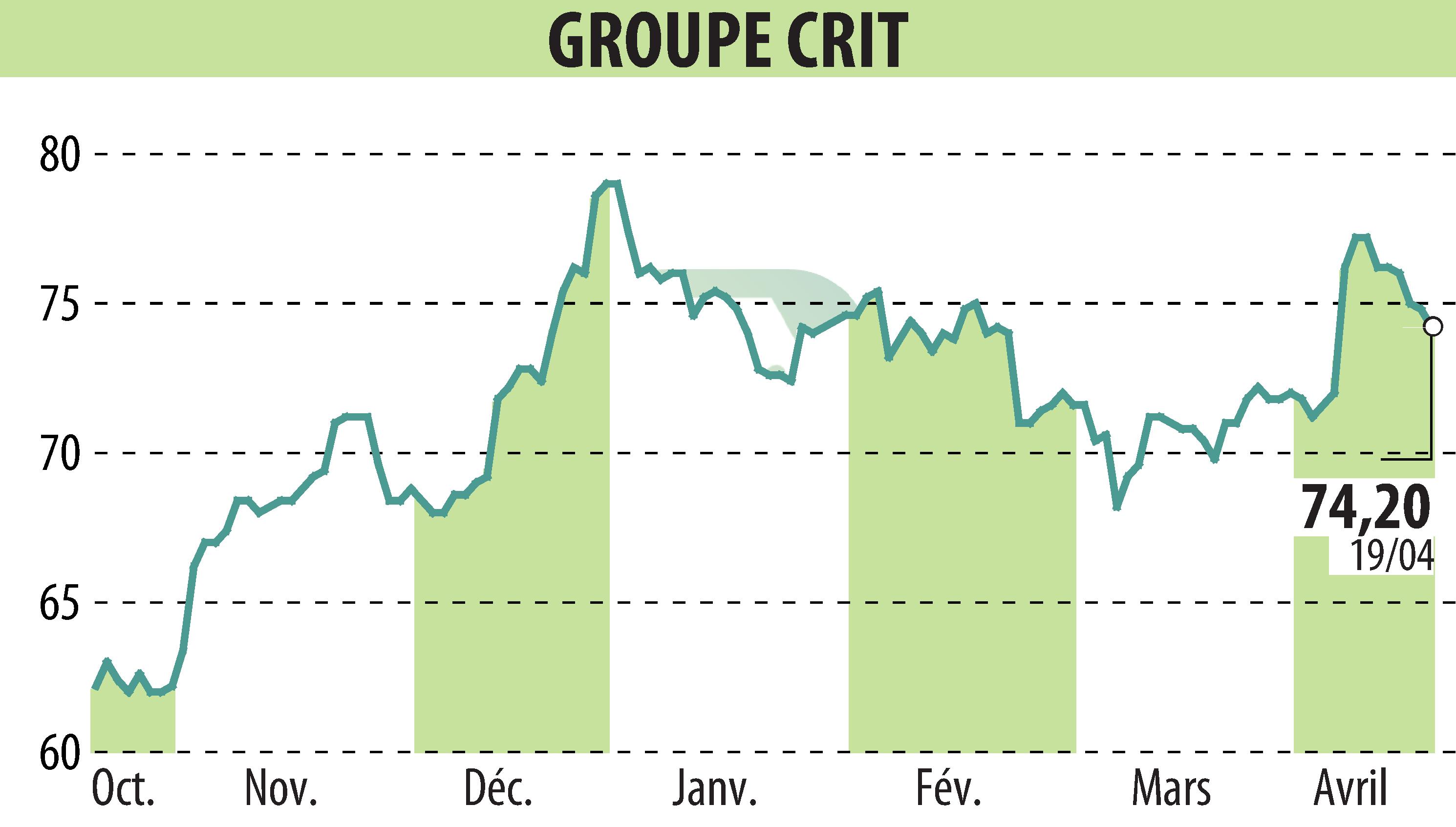 Stock price chart of GROUPE CRIT (EPA:CEN) showing fluctuations.