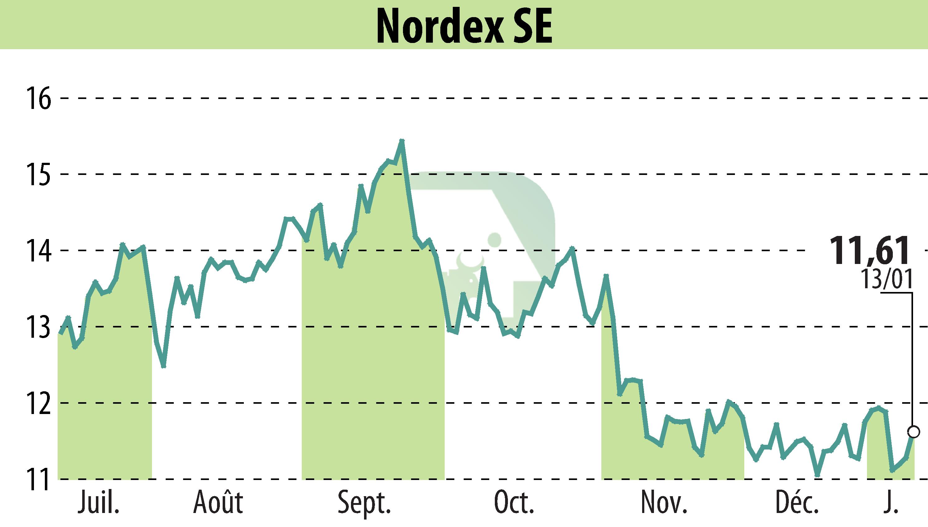 Graphique de l'évolution du cours de l'action Nordex SE (EBR:NDX1).