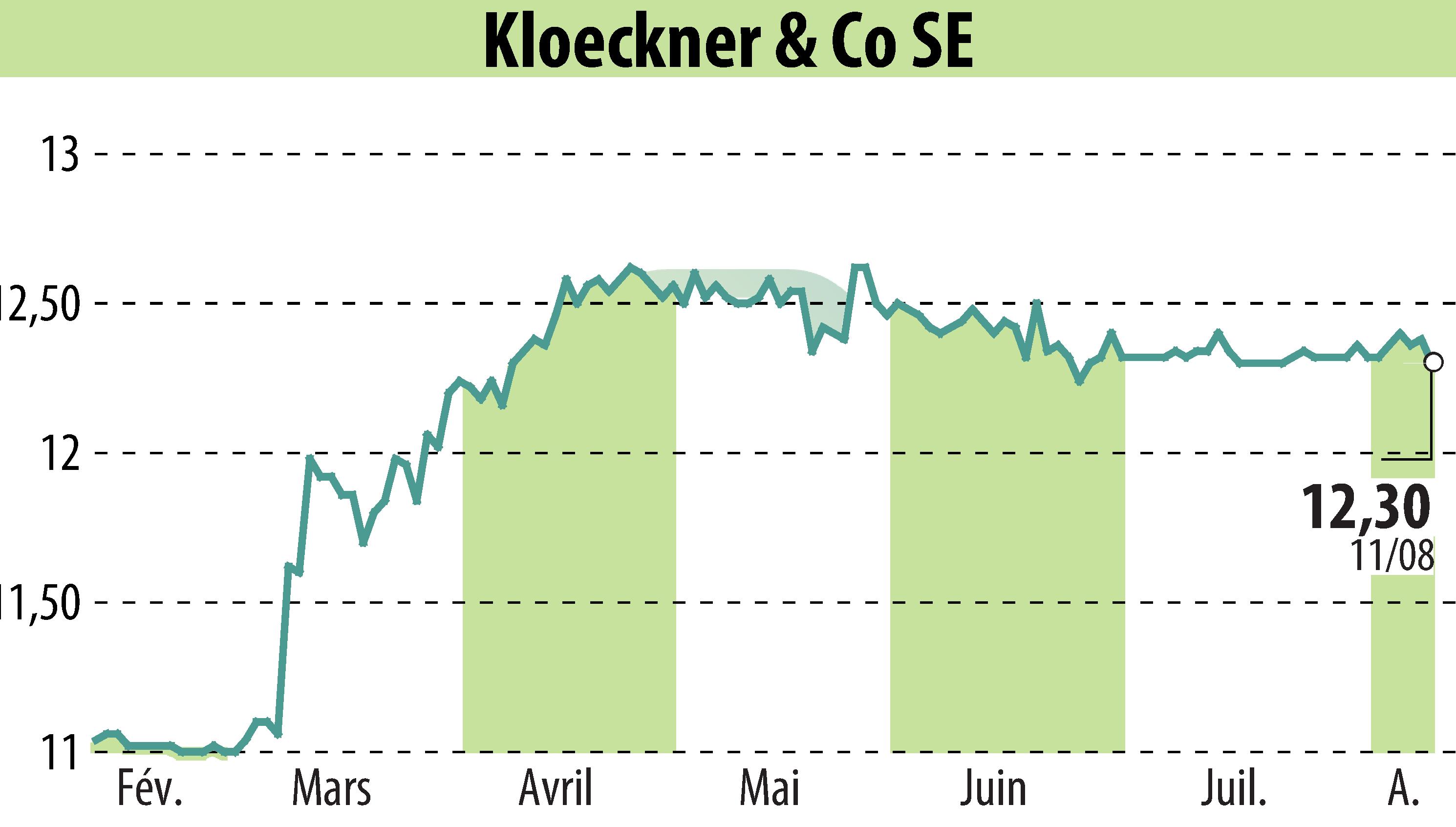 Stock price chart of Klöckner & Co. SE (EBR:KCO) showing fluctuations.