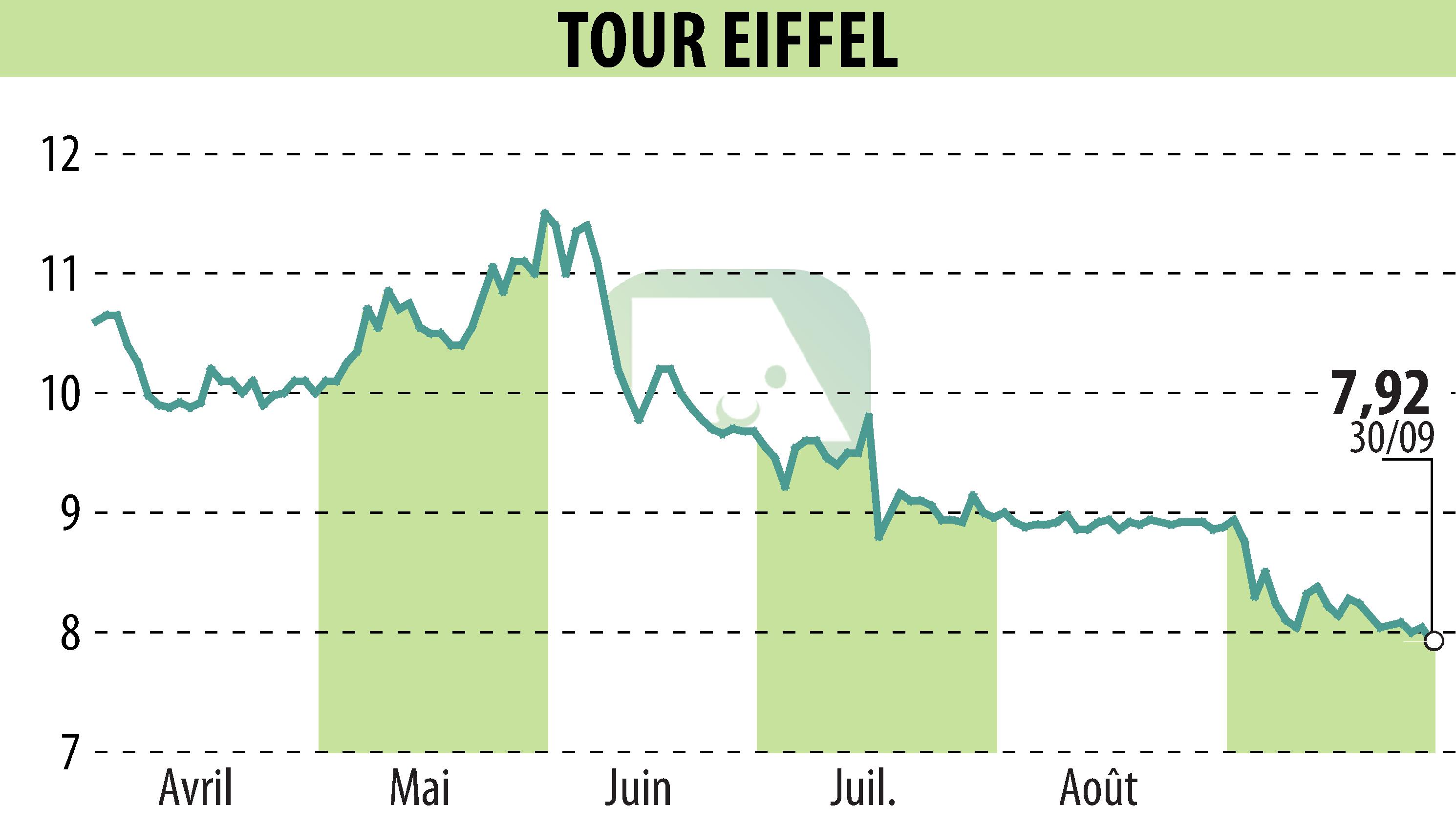 Graphique de l'évolution du cours de l'action TOUR EIFFEL (EPA:EIFF).