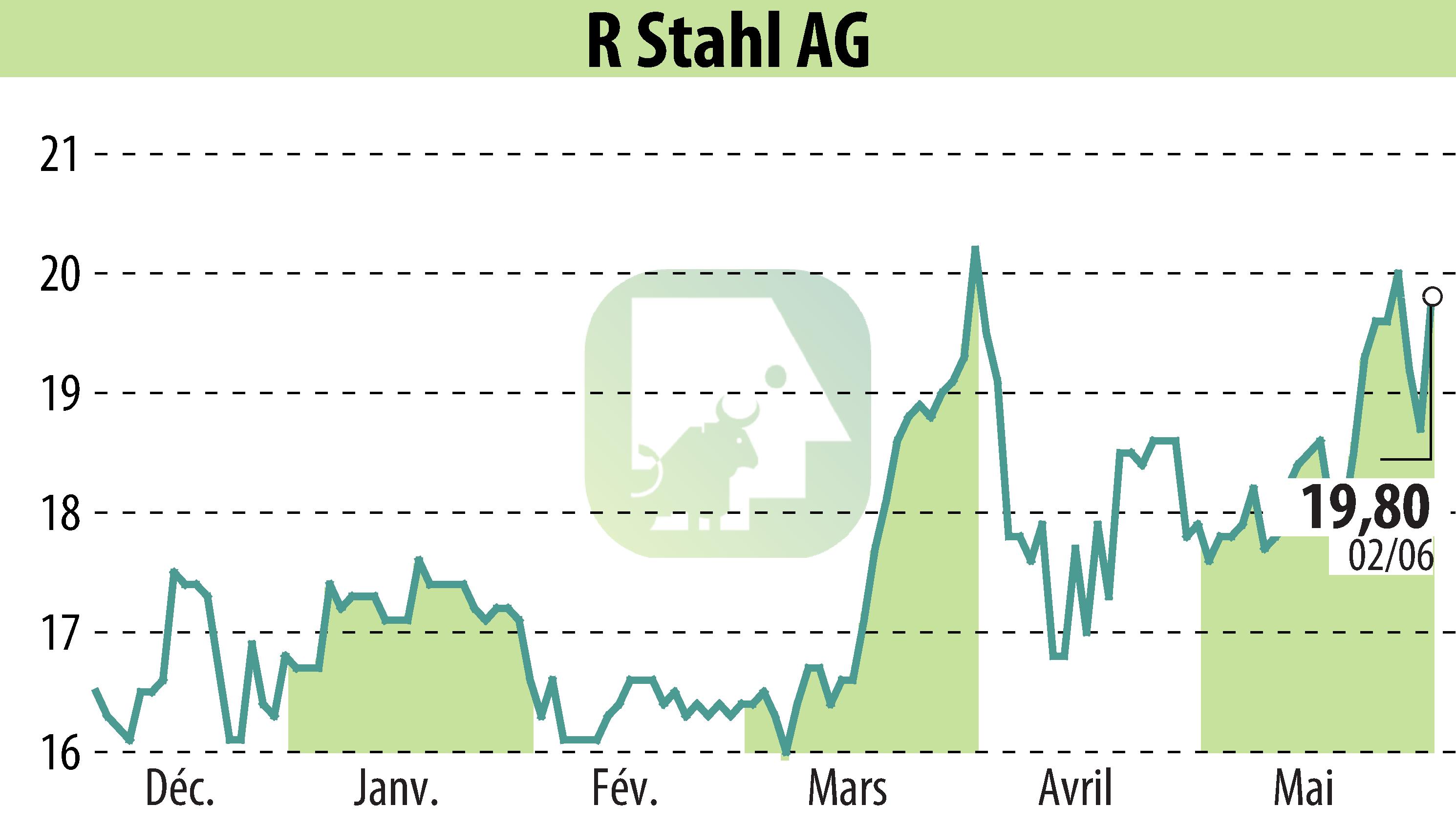 Graphique de l'évolution du cours de l'action R. Stahl AG (EBR:RSL2).