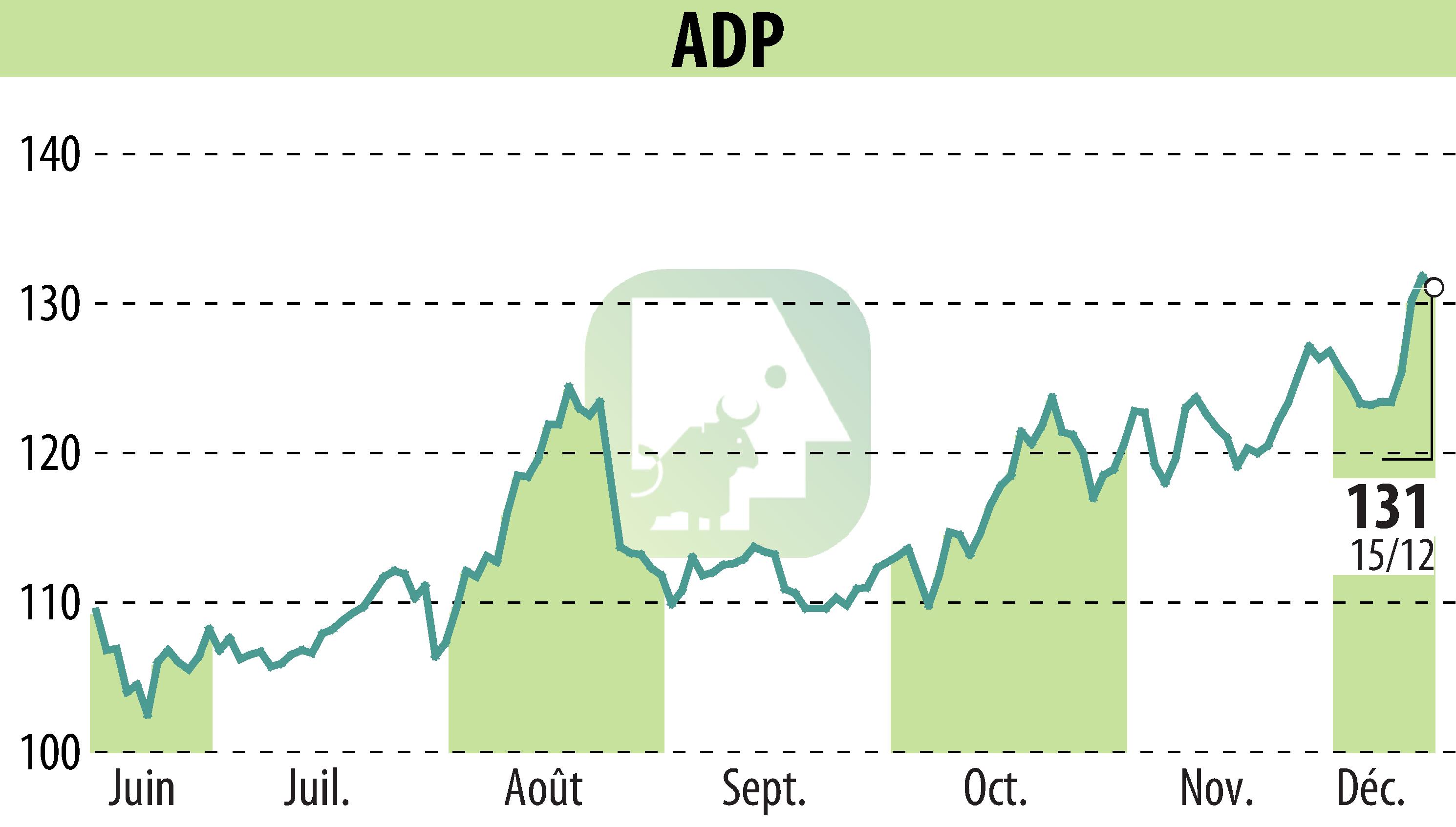 Graphique de l'évolution du cours de l'action GROUPE ADP (EPA:ADP).