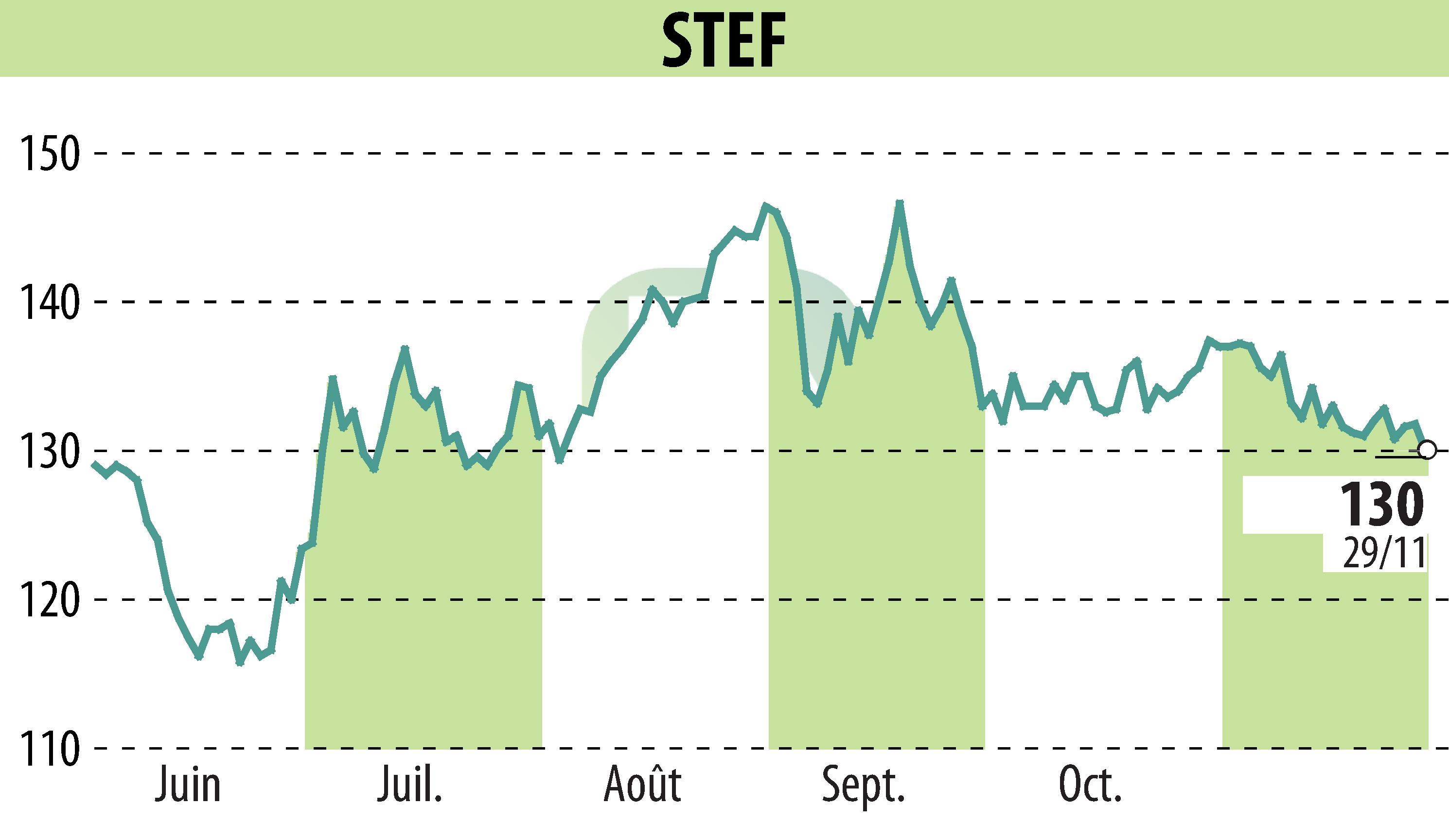 Stock price chart of STEF (EPA:STF) showing fluctuations.