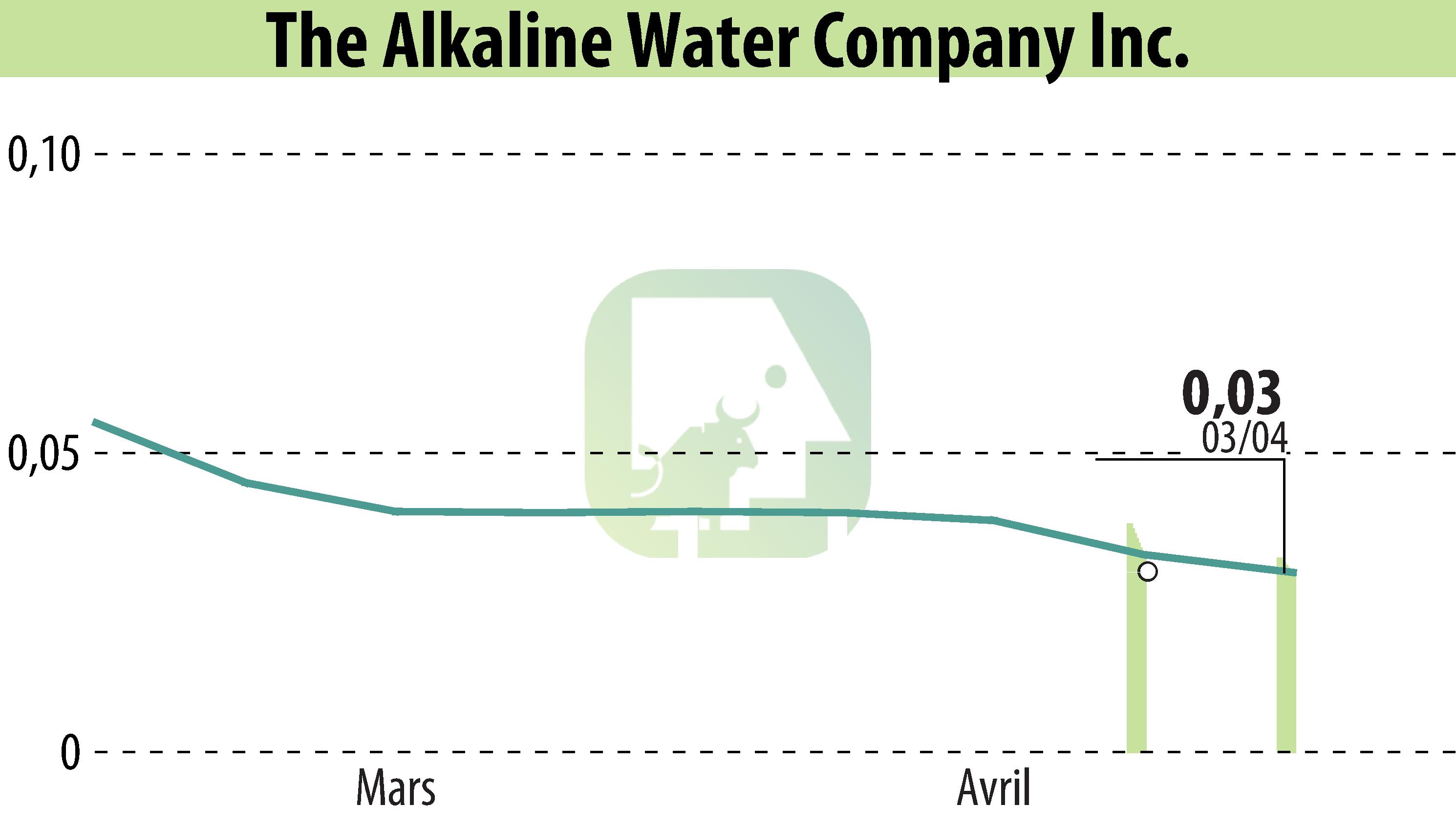 Stock price chart of The Alkaline Water Company Inc (EBR:WTER) showing fluctuations.