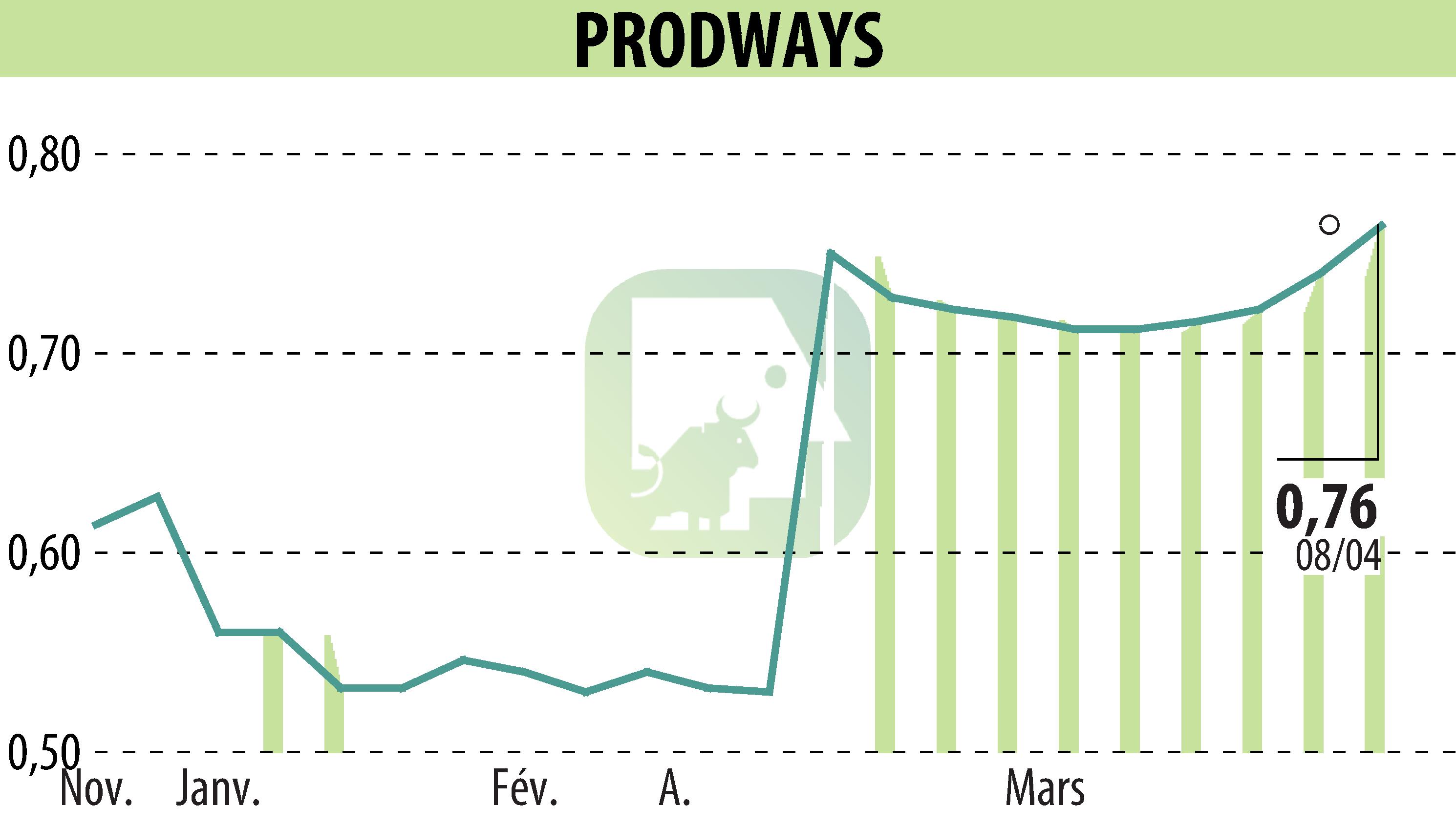 Stock price chart of PRODWAYS (EPA:PWG) showing fluctuations.