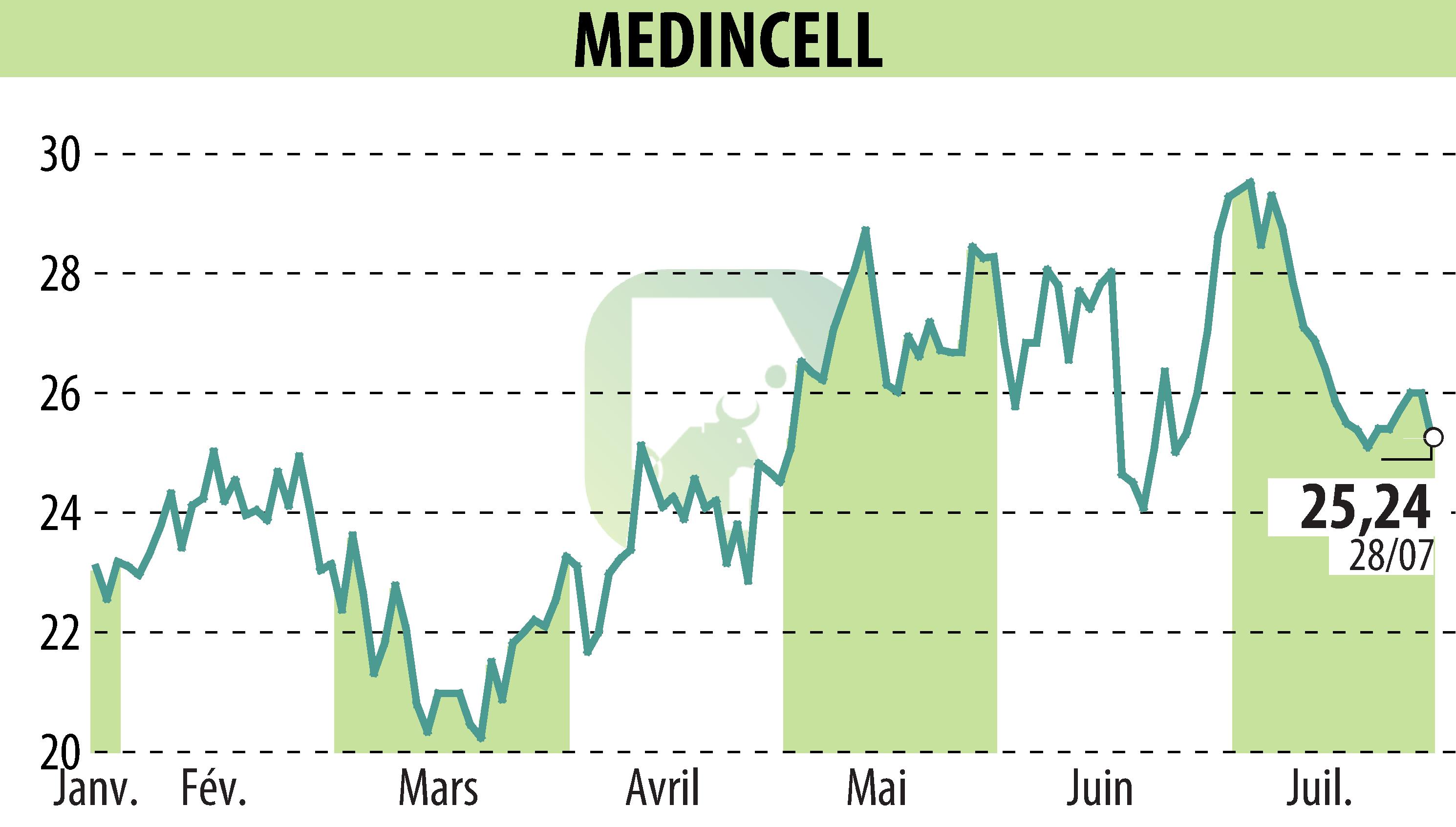 Stock price chart of MEDINCELL (EPA:MEDCL) showing fluctuations.