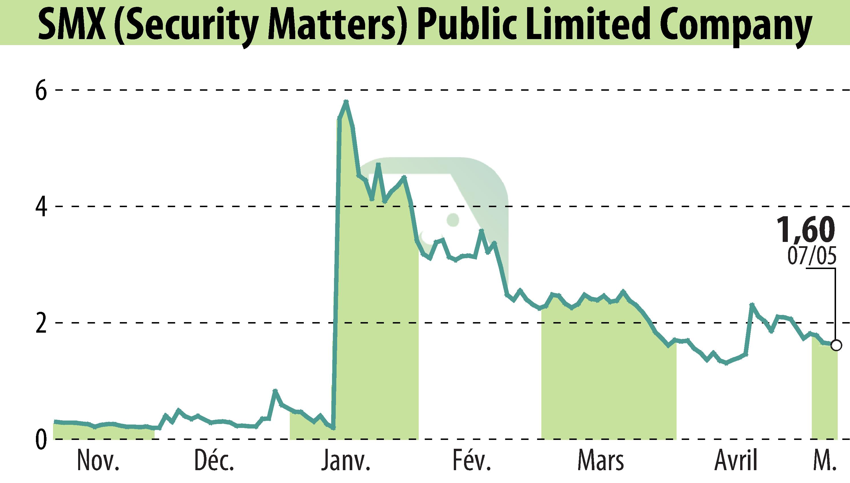 Stock price chart of SMX Ltd. (EBR:SMX) showing fluctuations.