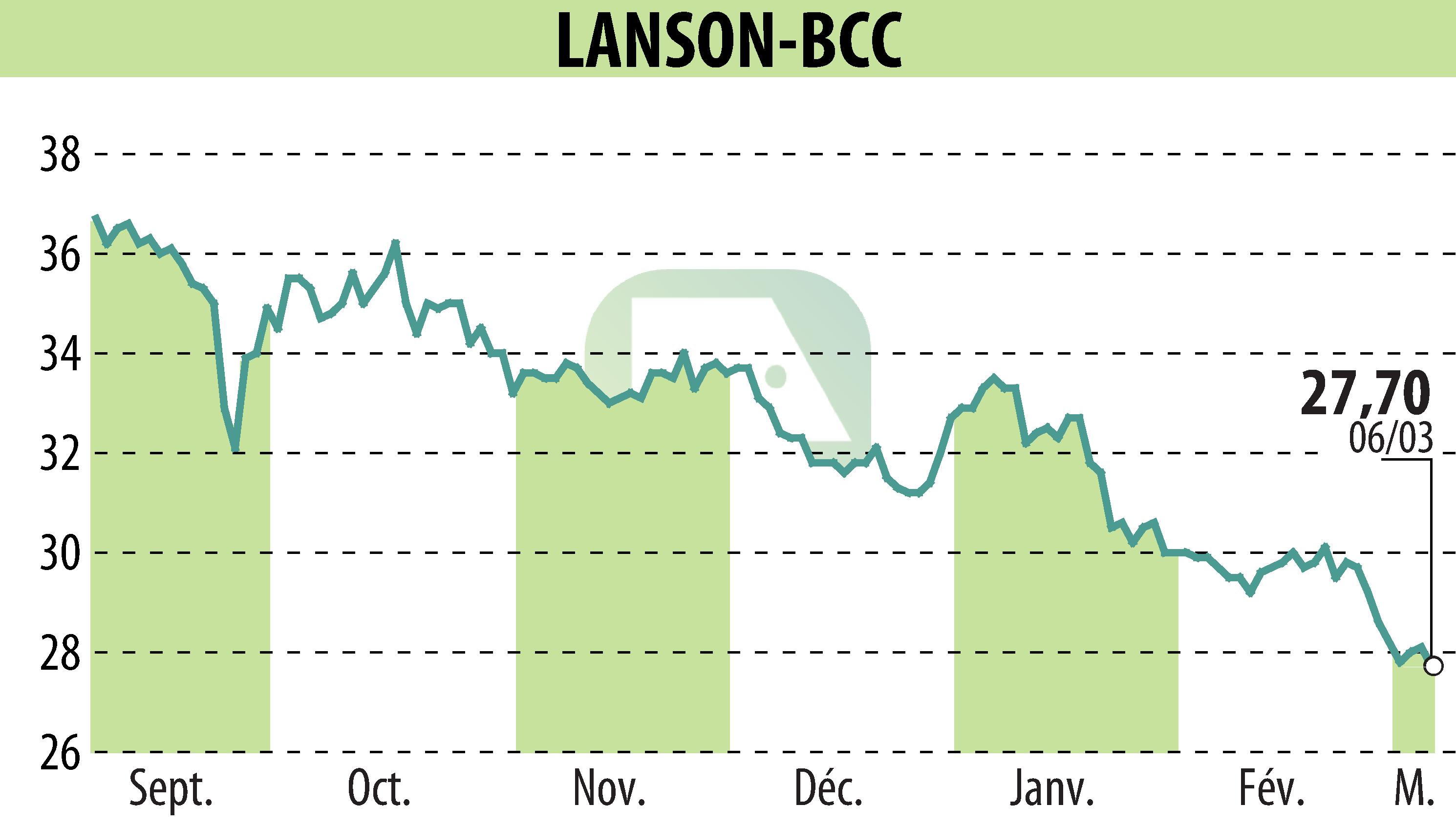 Graphique de l'évolution du cours de l'action LANSON-BCC (EPA:ALLAN).