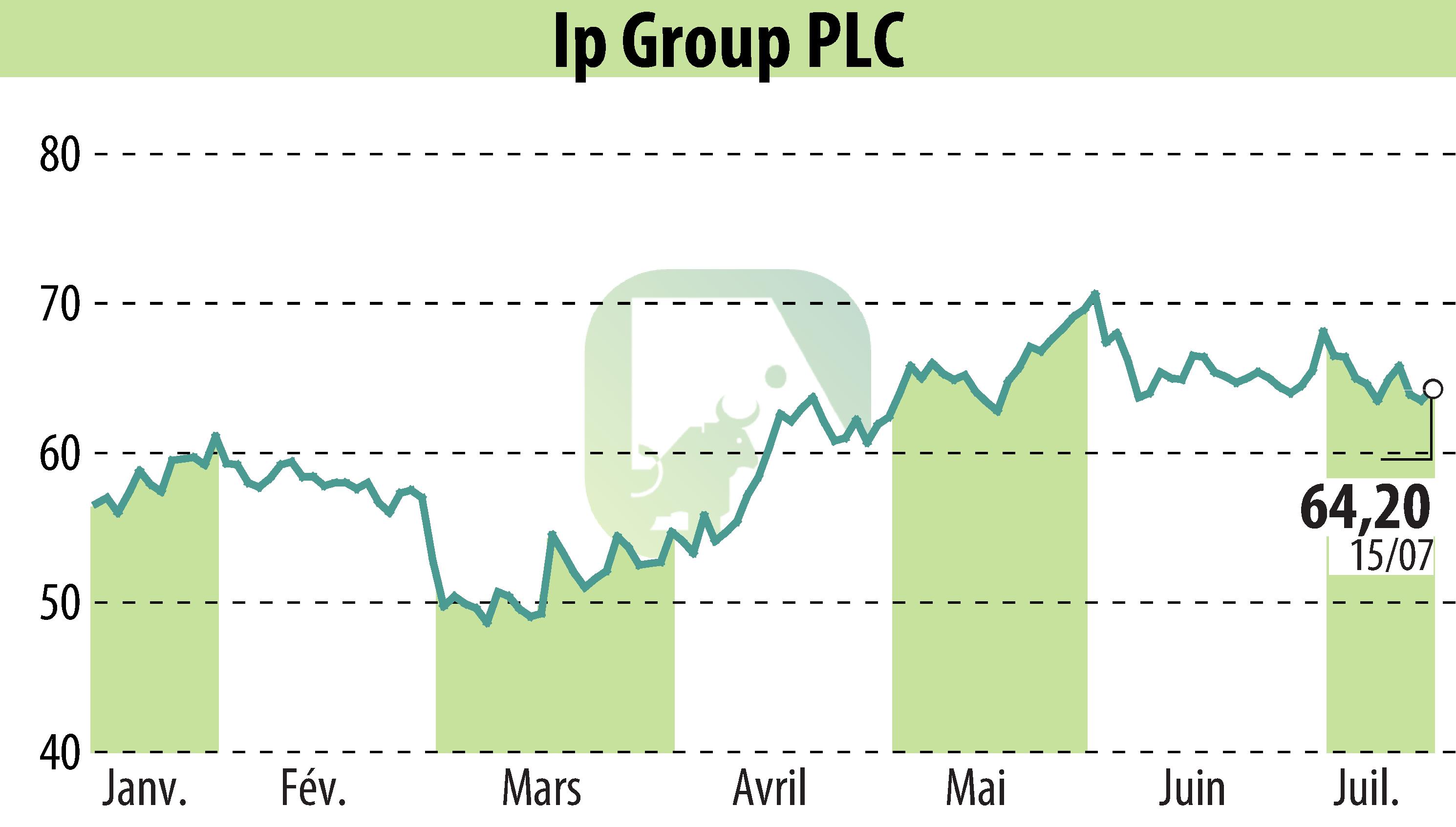 Graphique de l'évolution du cours de l'action IP Group Plc (EBR:IPO).