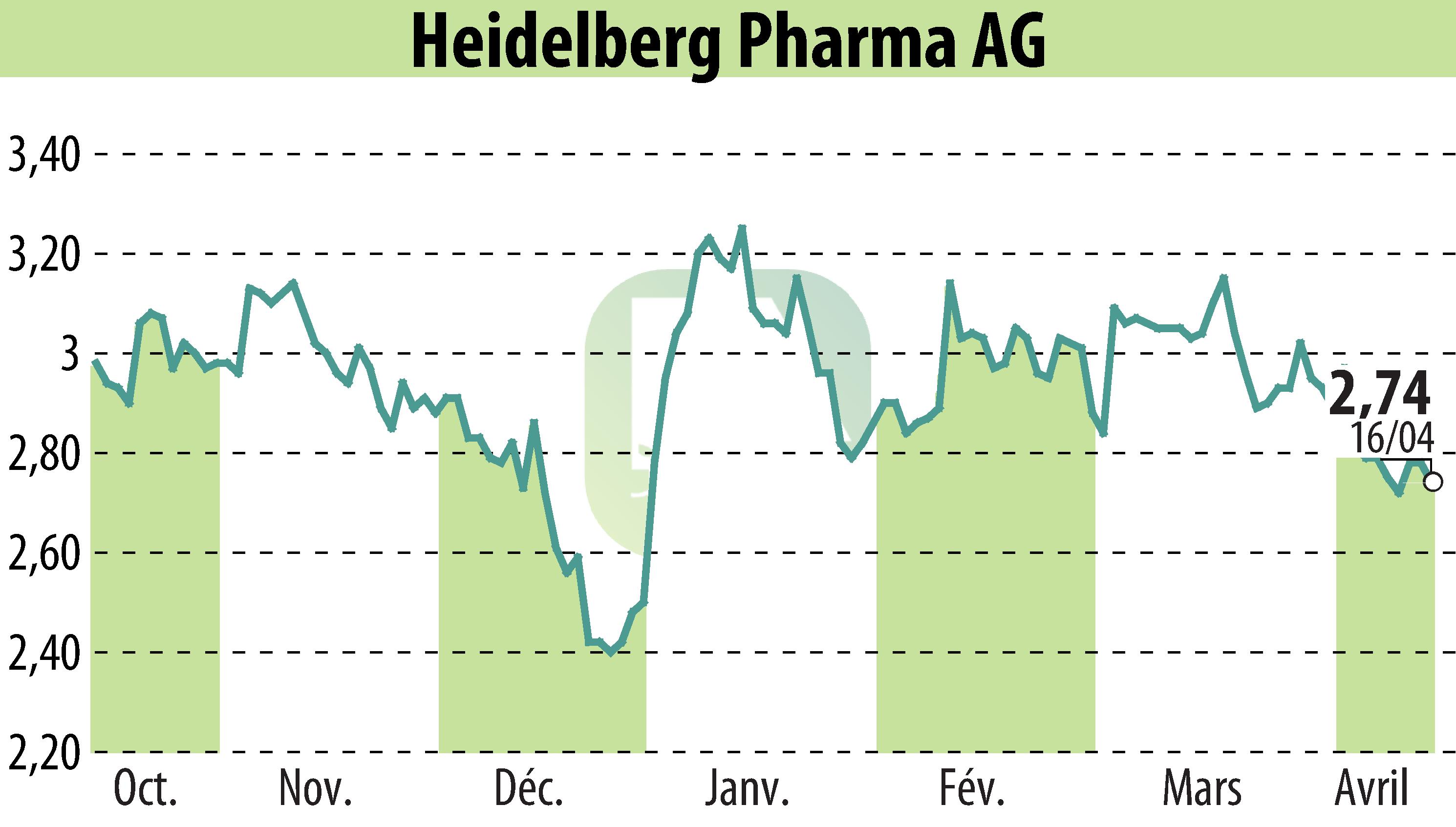 Stock price chart of Heidelberg Pharma AG (EBR:HPHA) showing fluctuations.
