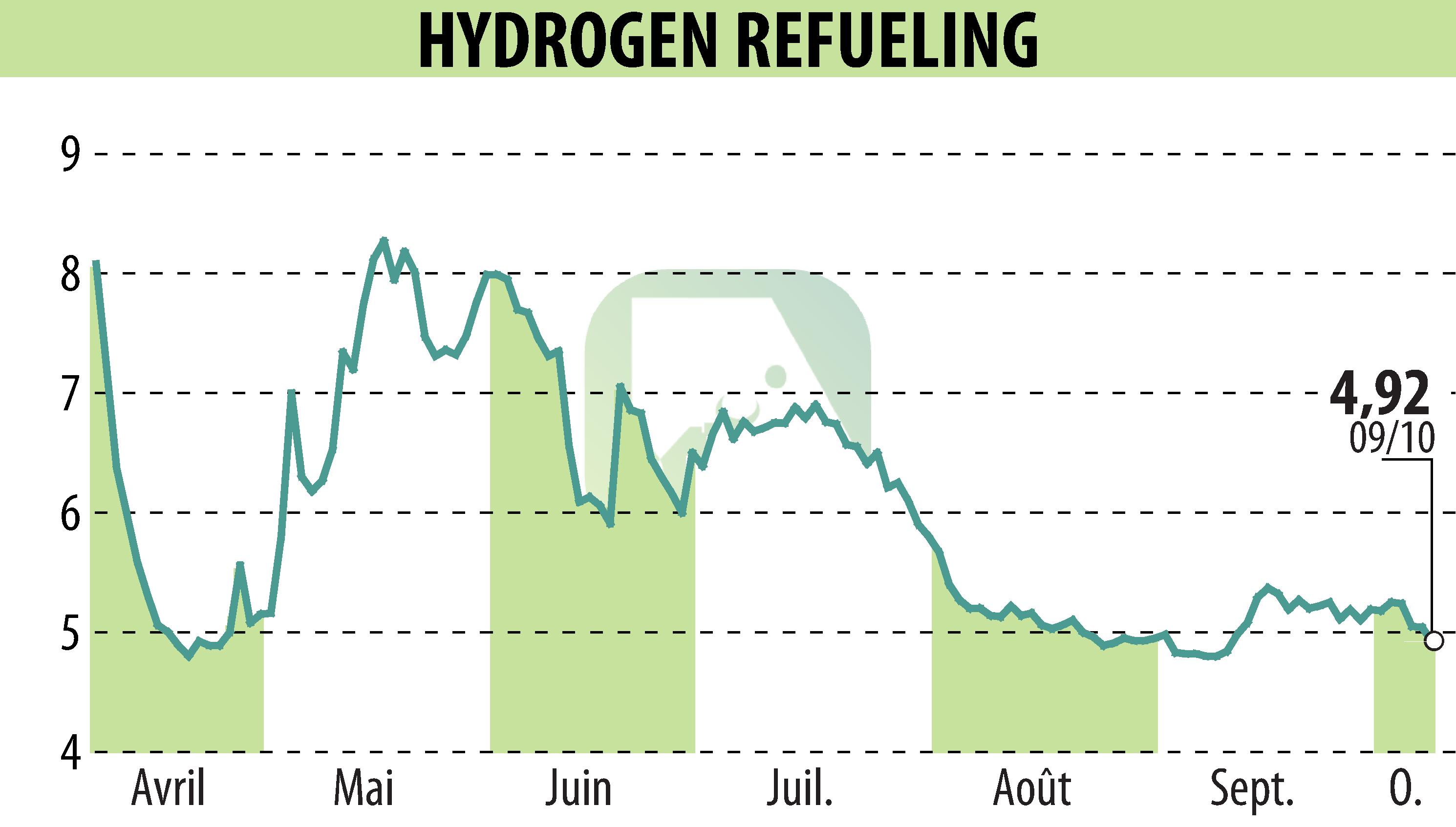 Stock price chart of HYDROGEN REFUELING (EPA:ALHRS) showing fluctuations.