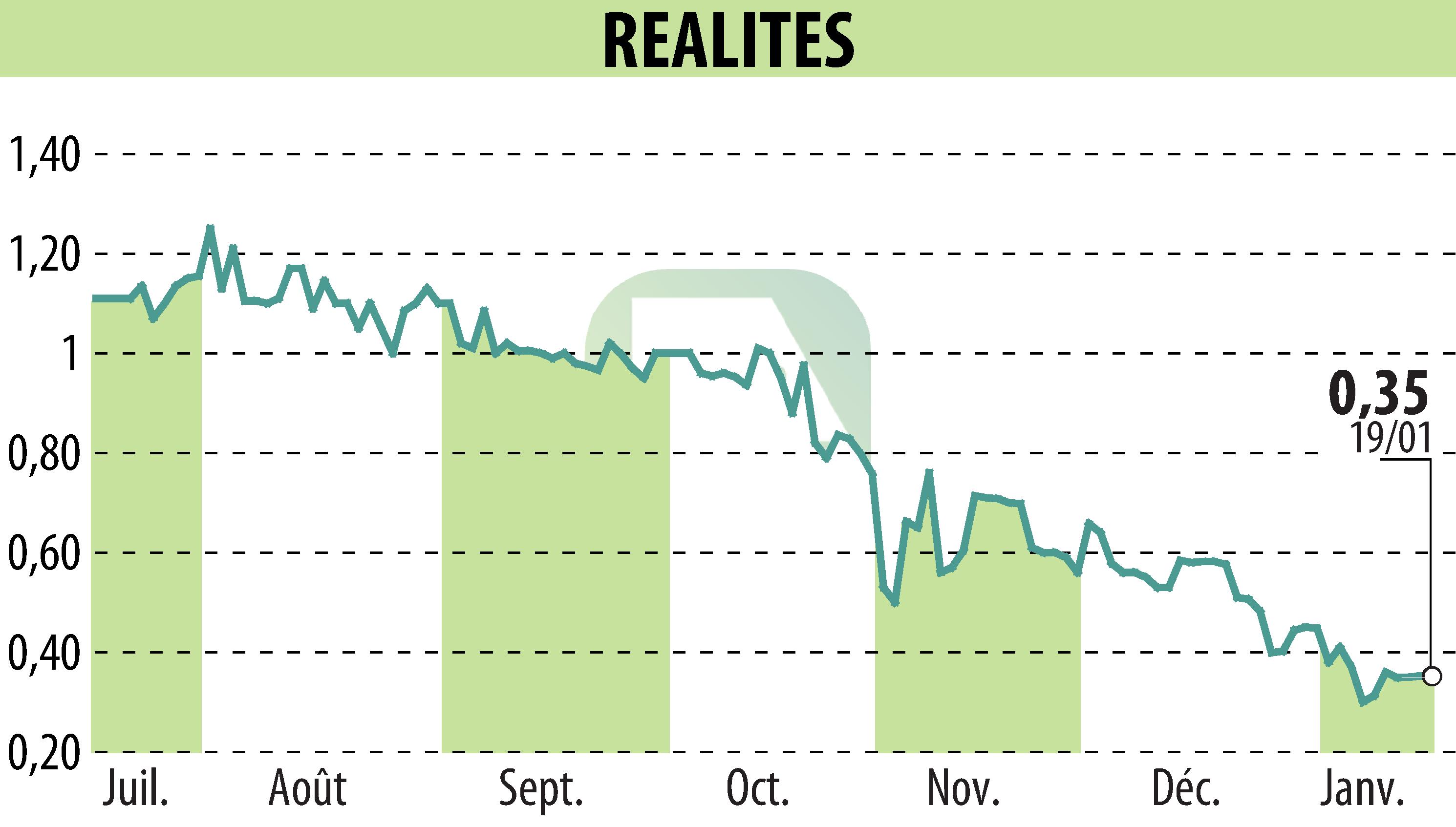 Graphique de l'évolution du cours de l'action REALITES (EPA:ALREA).