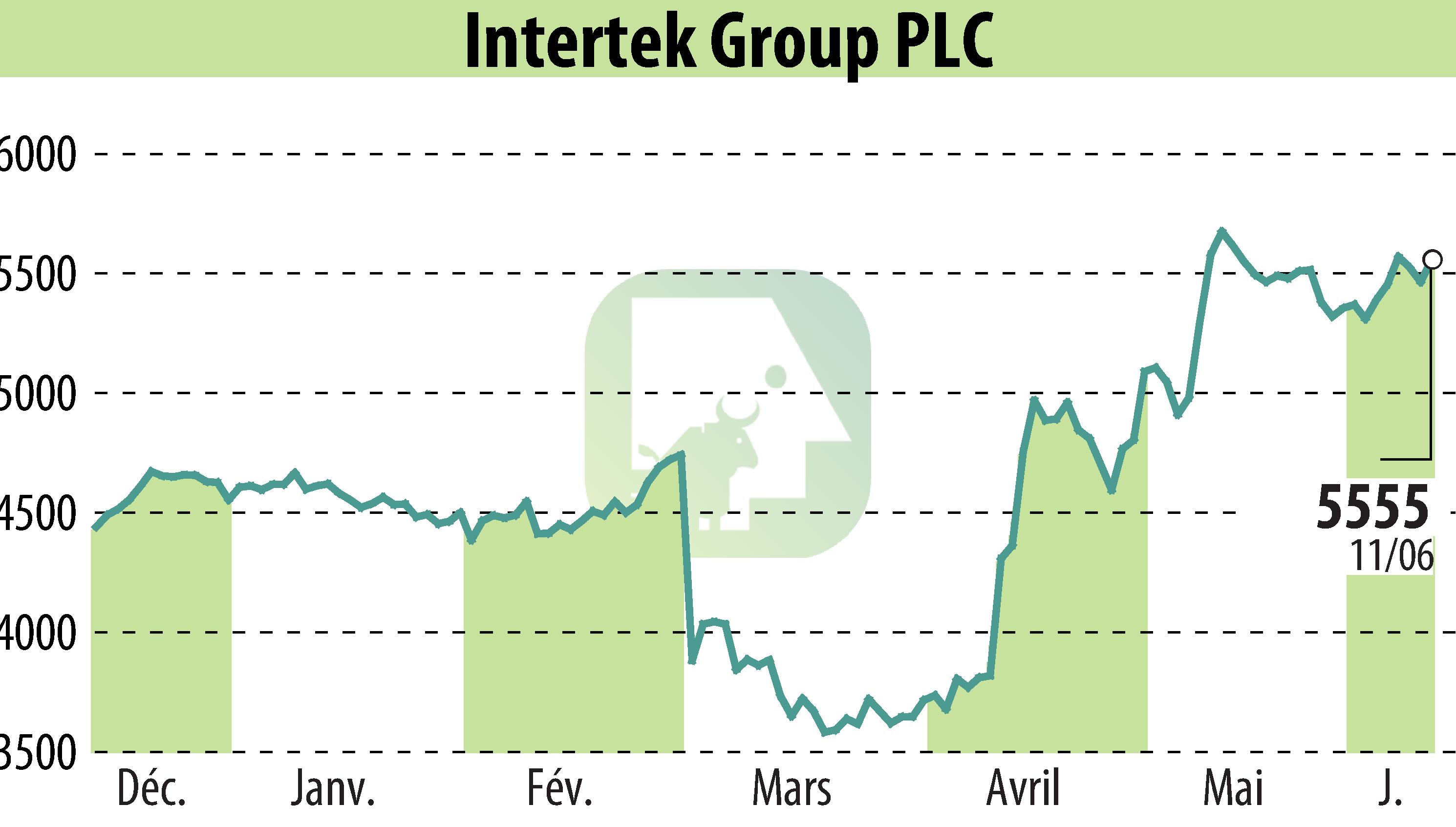 Stock price chart of Intertek Group Plc (EBR:ITRK) showing fluctuations.