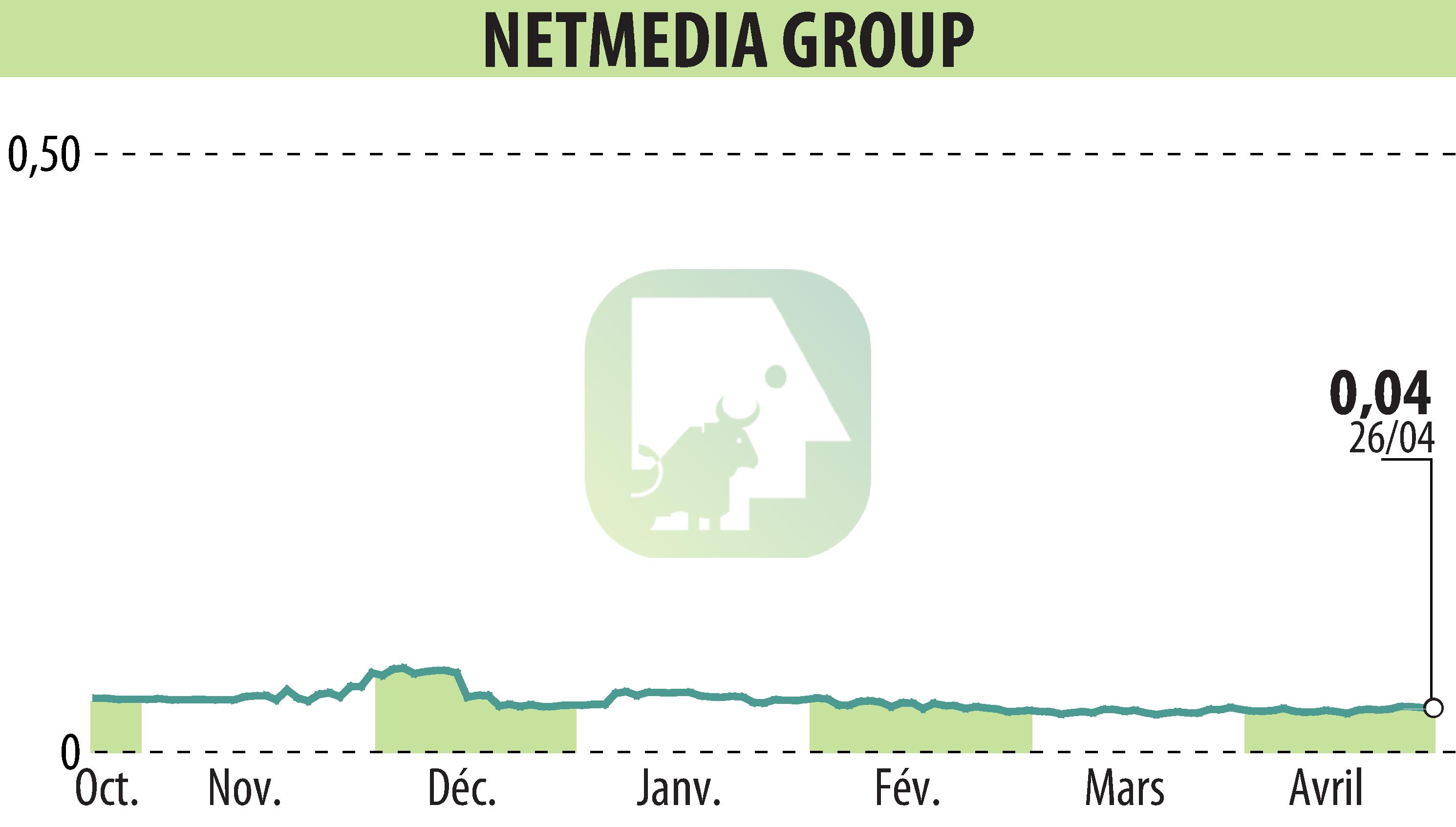 Stock price chart of NetMedia Group (EPA:ALNMG) showing fluctuations.