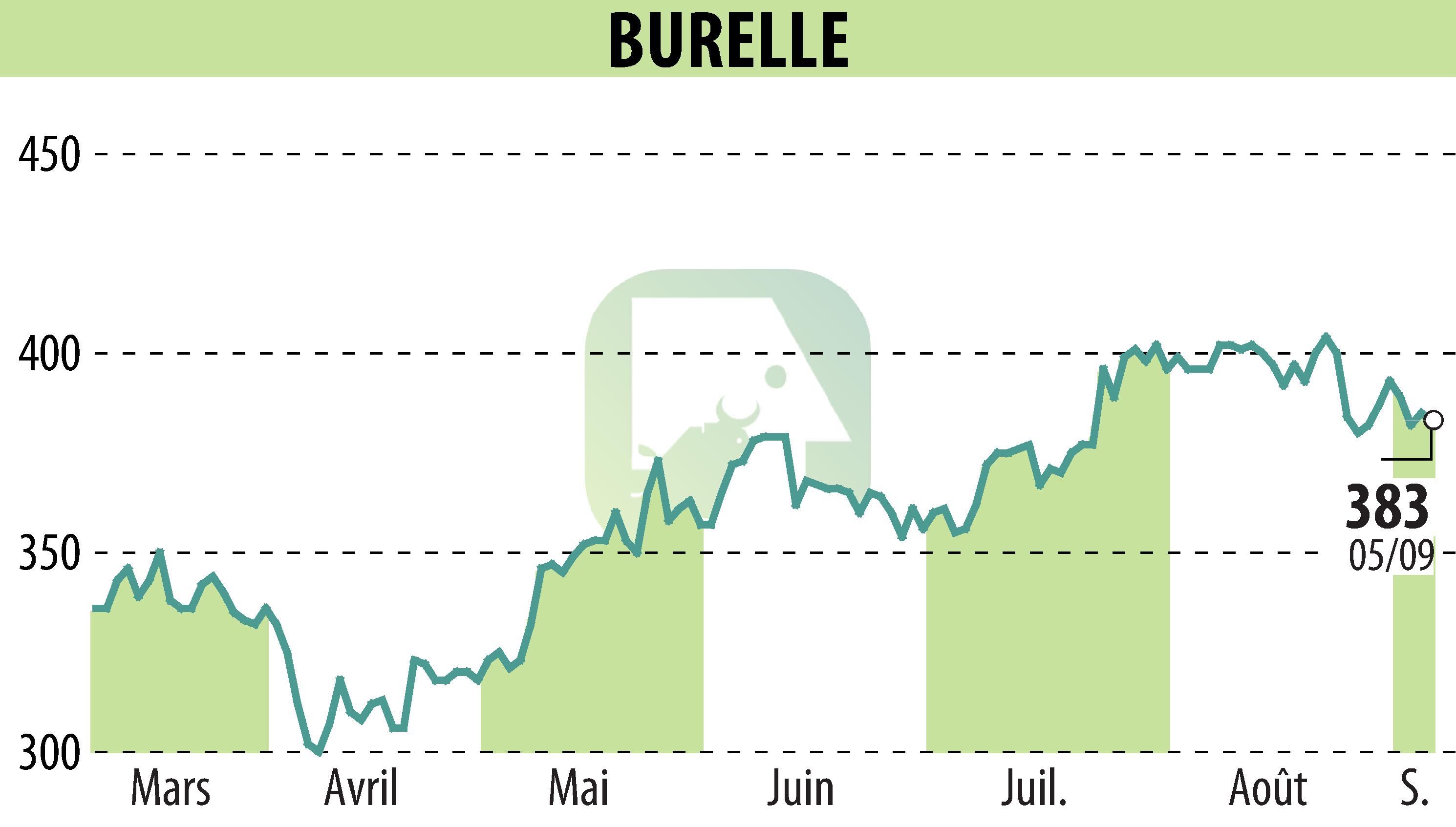 Stock price chart of BURELLE (EPA:BUR) showing fluctuations.