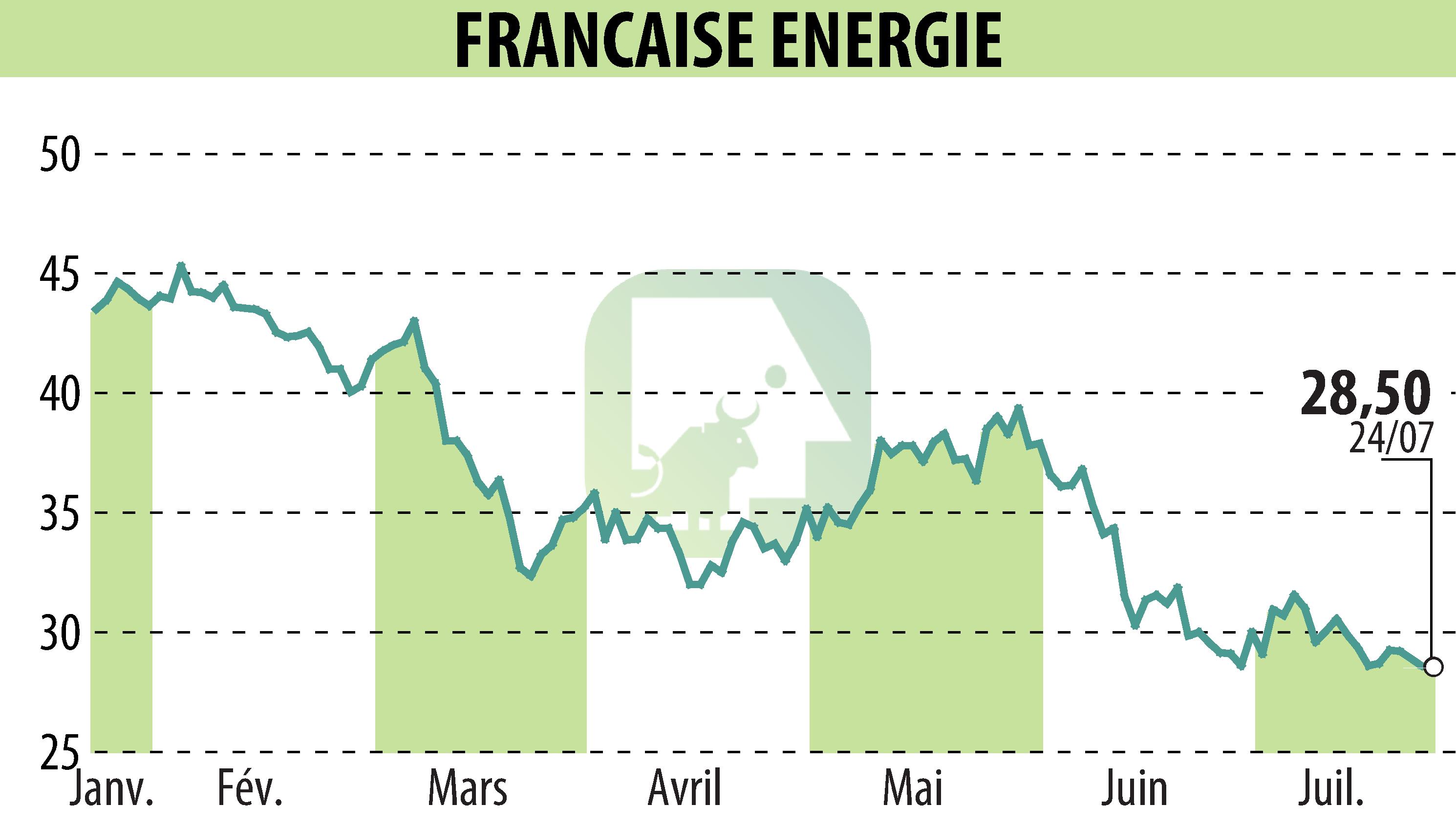 Stock price chart of FRANCAISE ENERGIE (EPA:FDE) showing fluctuations.