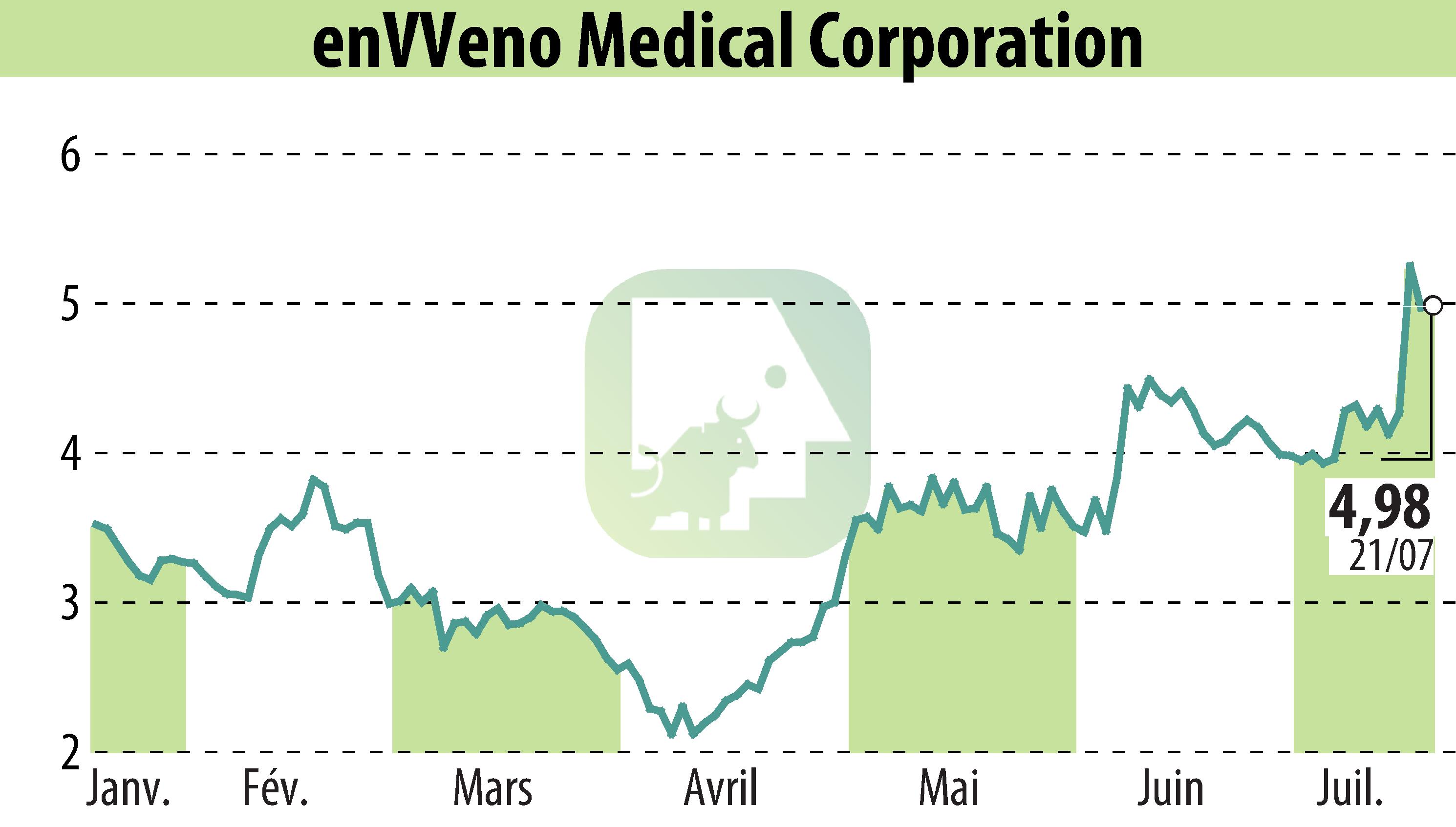 Graphique de l'évolution du cours de l'action EnVVeno Medical Corporation (EBR:NVNO).