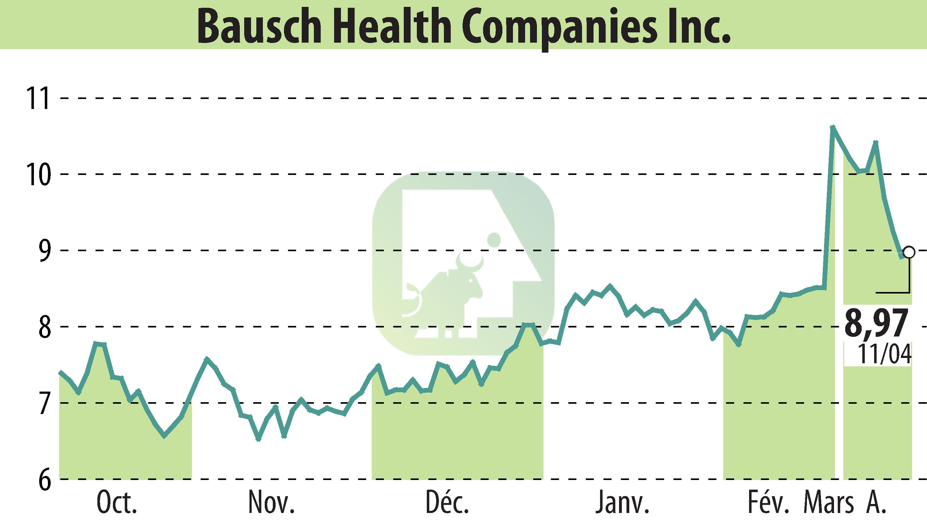 Graphique de l'évolution du cours de l'action Bausch Health Companies Inc. (EBR:BHC).