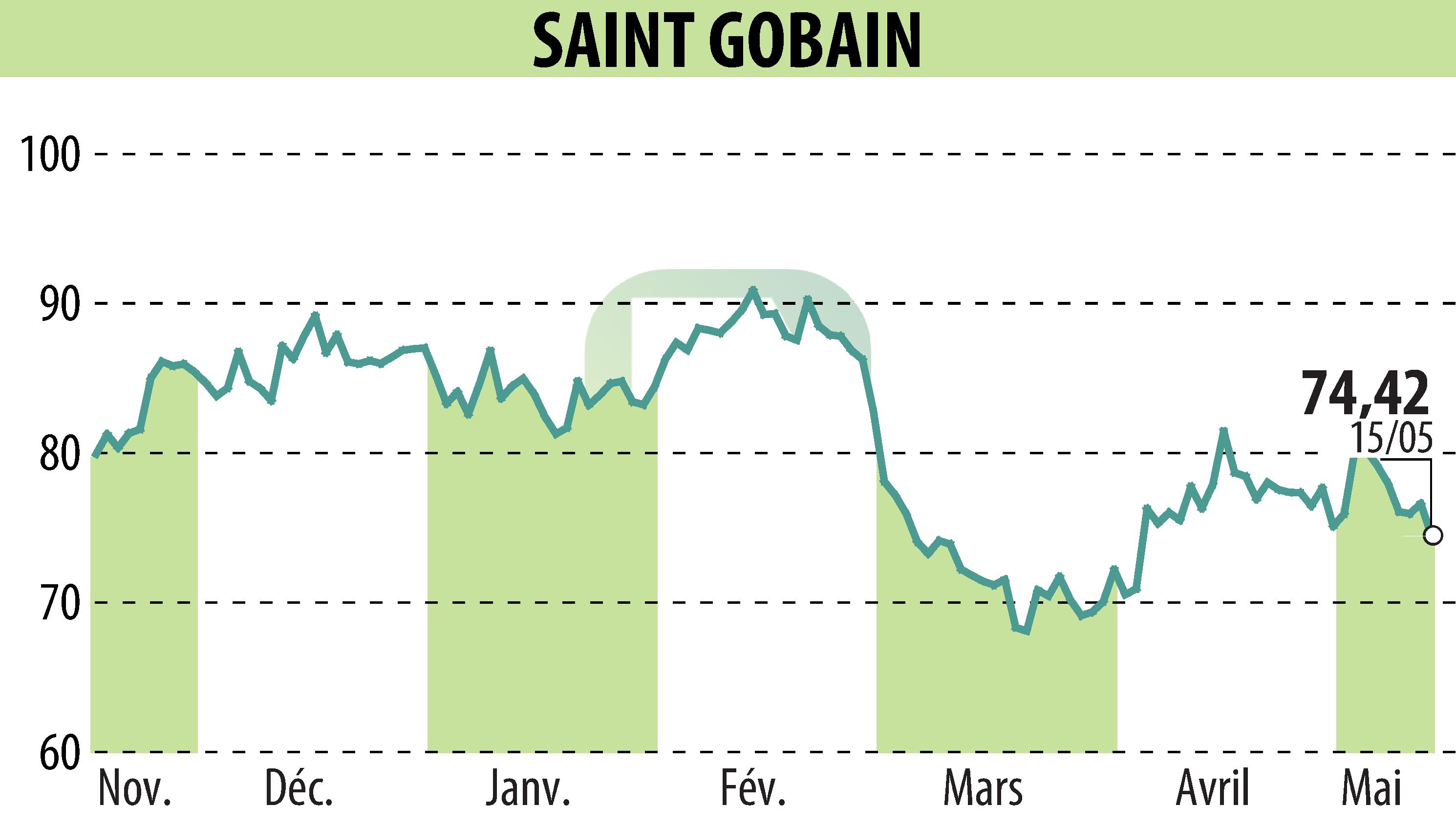 Graphique de l'évolution du cours de l'action SAINT-GOBAIN (EPA:SGO).