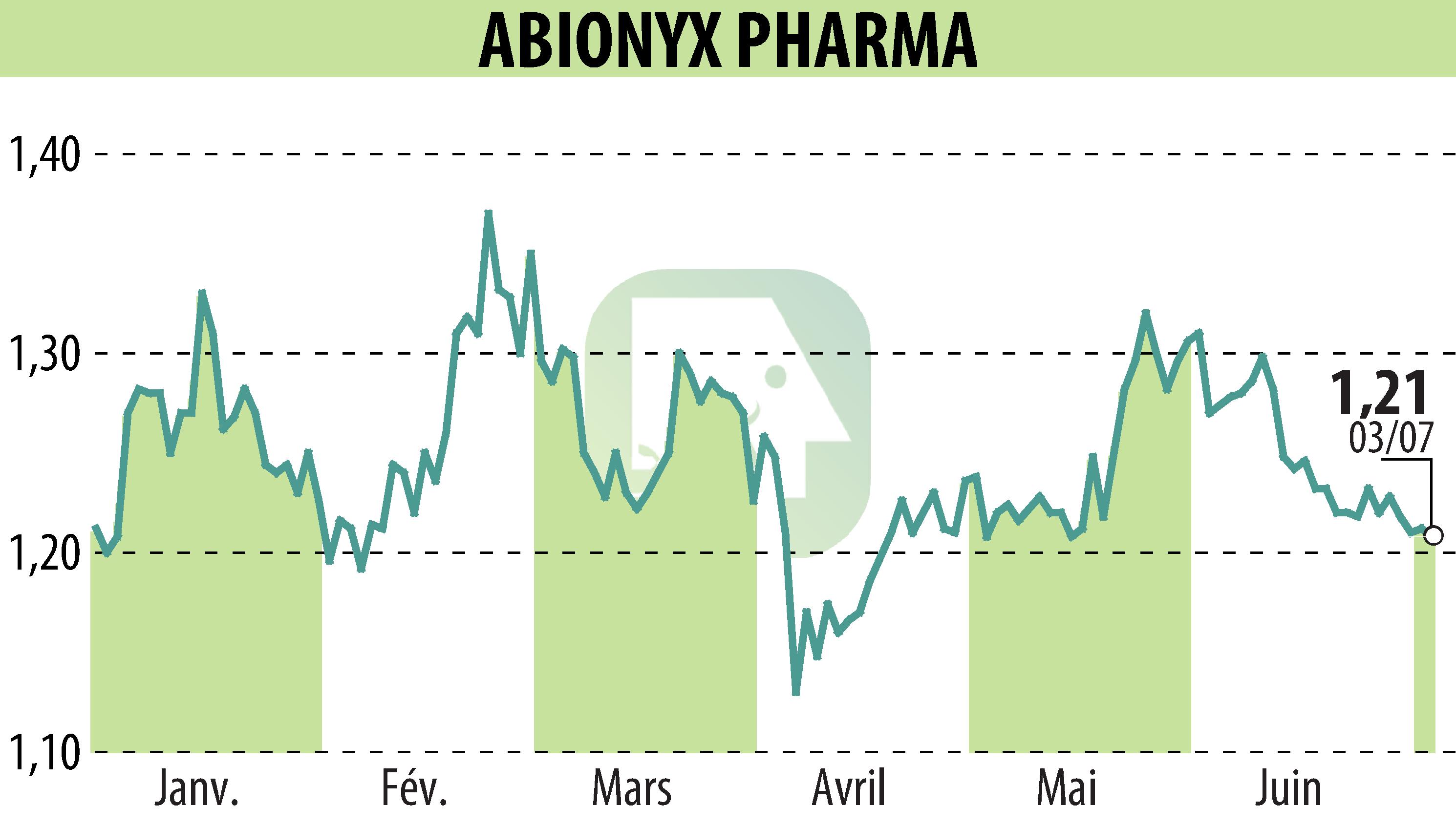Stock price chart of ABIONYX (EPA:ABNX) showing fluctuations.