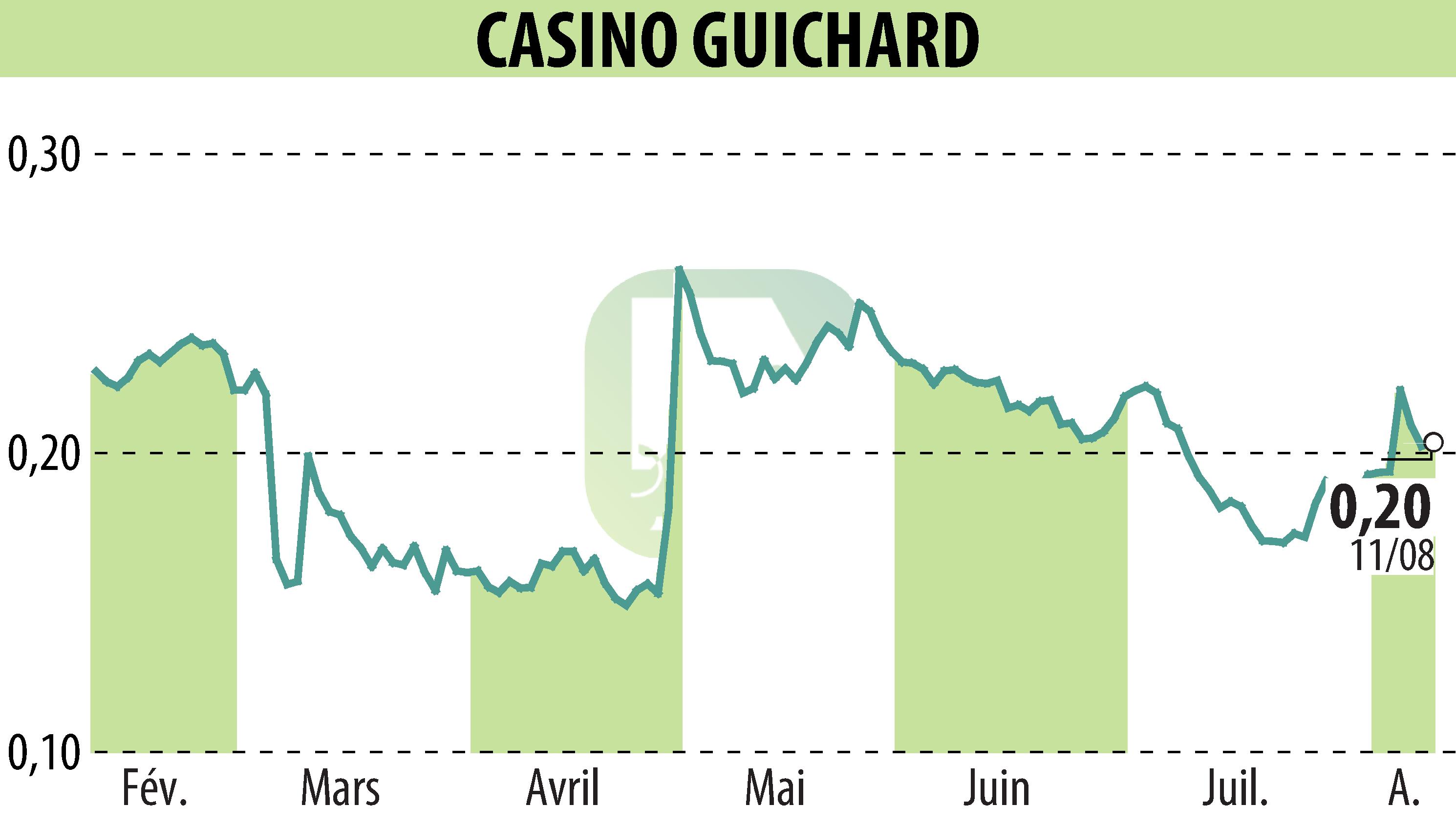 Stock price chart of CASINO GUICHARD PERRACHON (EPA:CO) showing fluctuations.