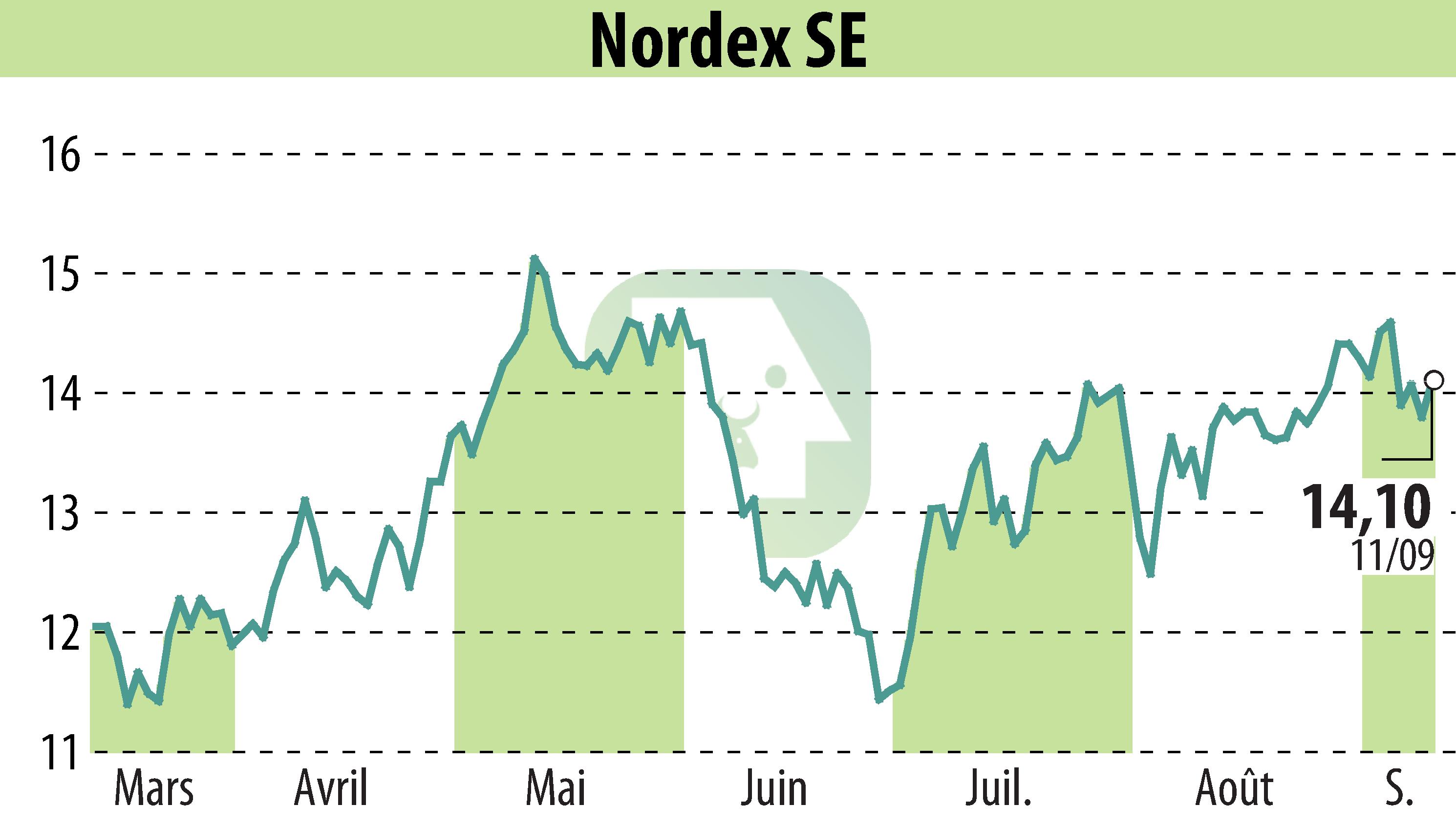 Stock price chart of Nordex SE (EBR:NDX1) showing fluctuations.