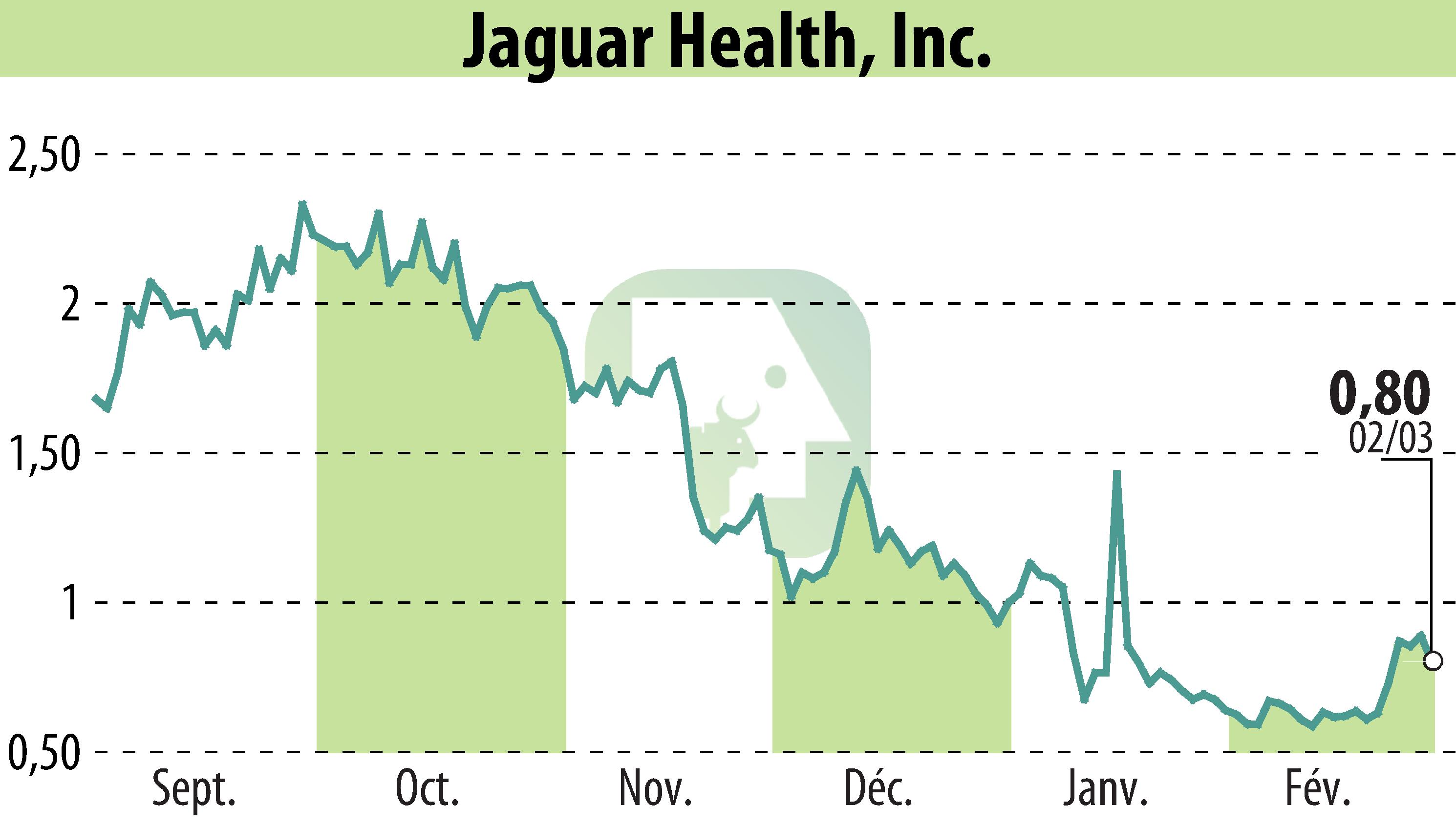 Graphique de l'évolution du cours de l'action Jaguar Health, Inc. (EBR:JAGX).