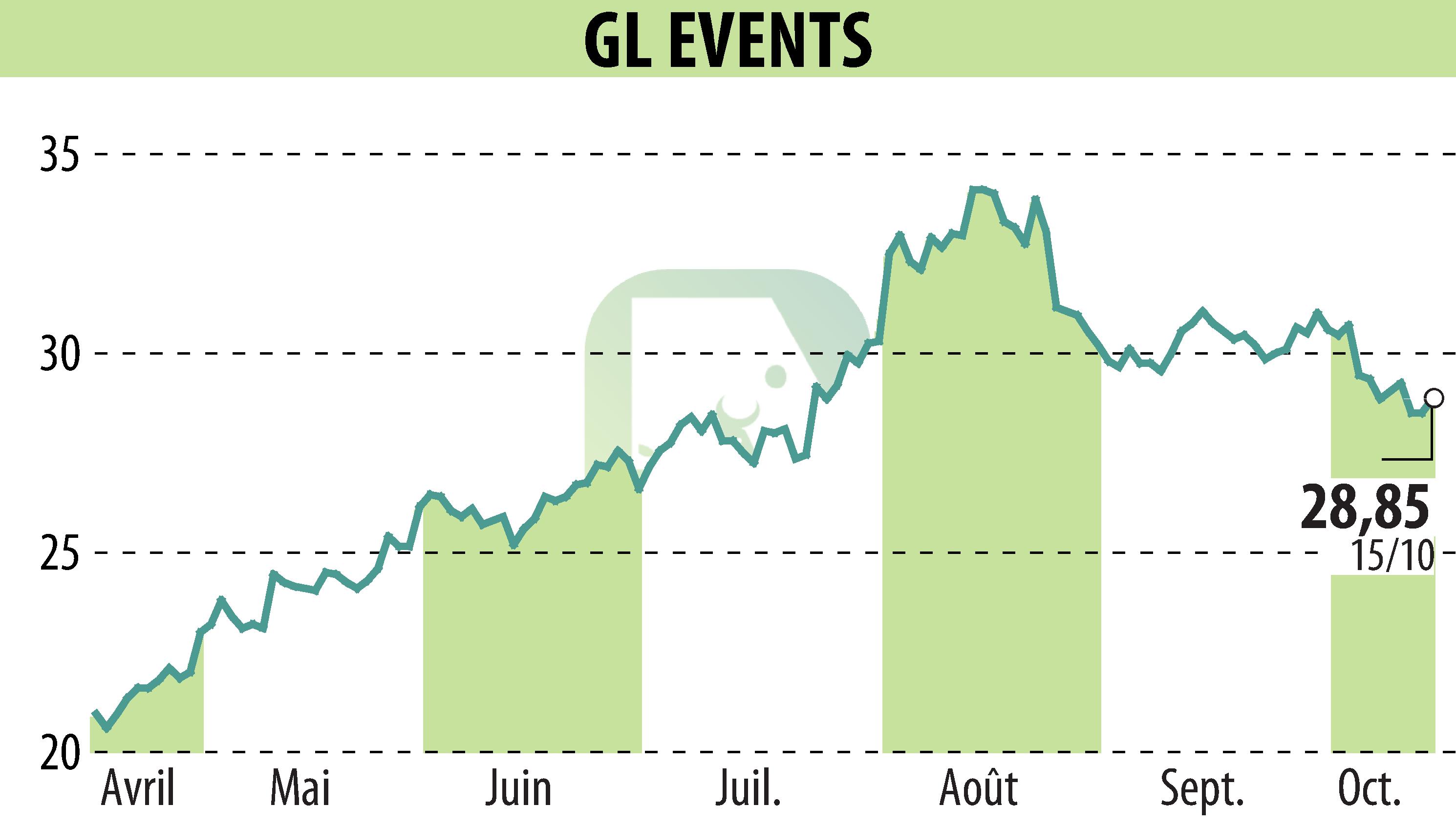 Stock price chart of GL EVENTS (EPA:GLO) showing fluctuations.