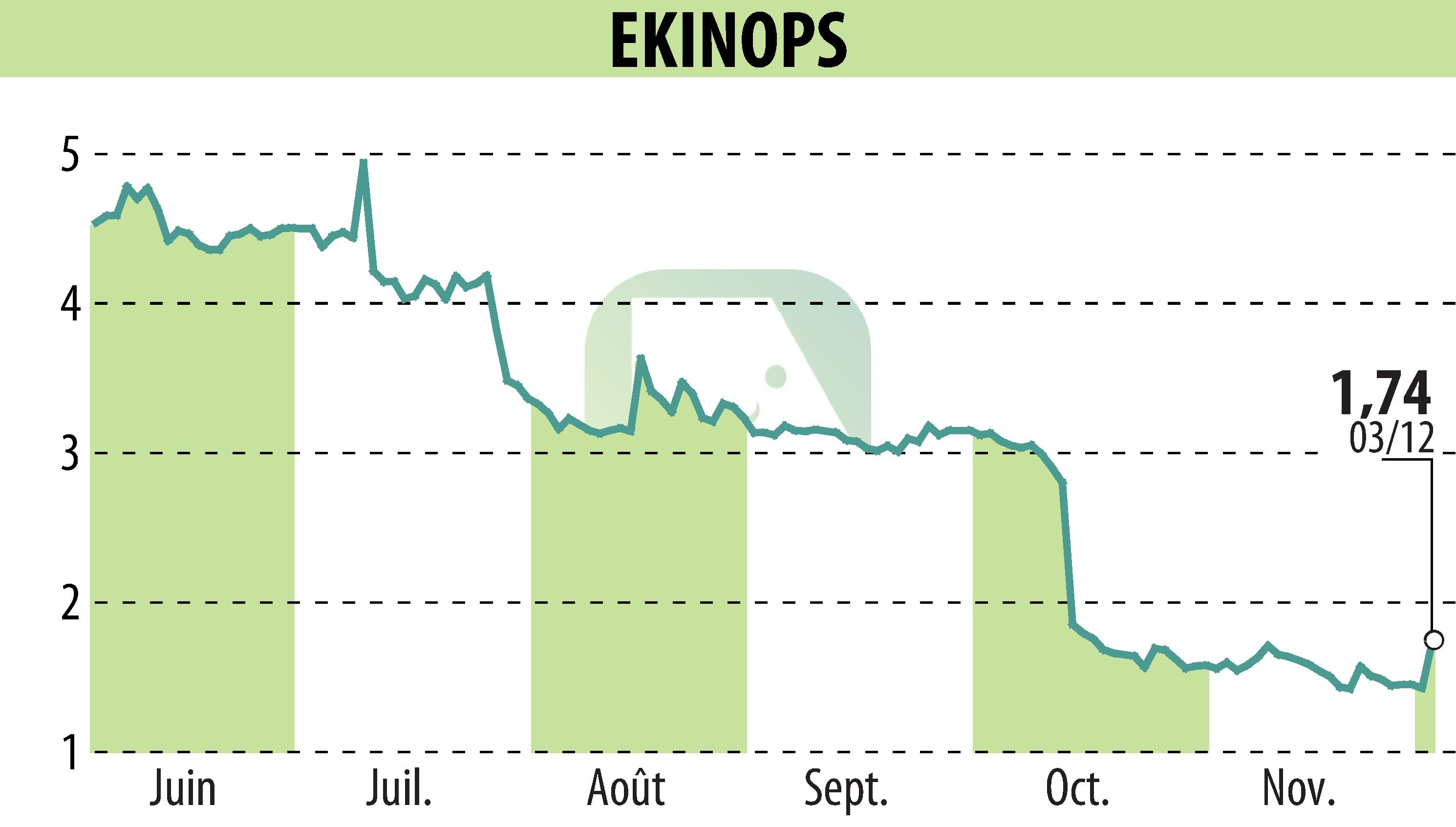 Stock price chart of EKINOPS (EPA:EKI) showing fluctuations.