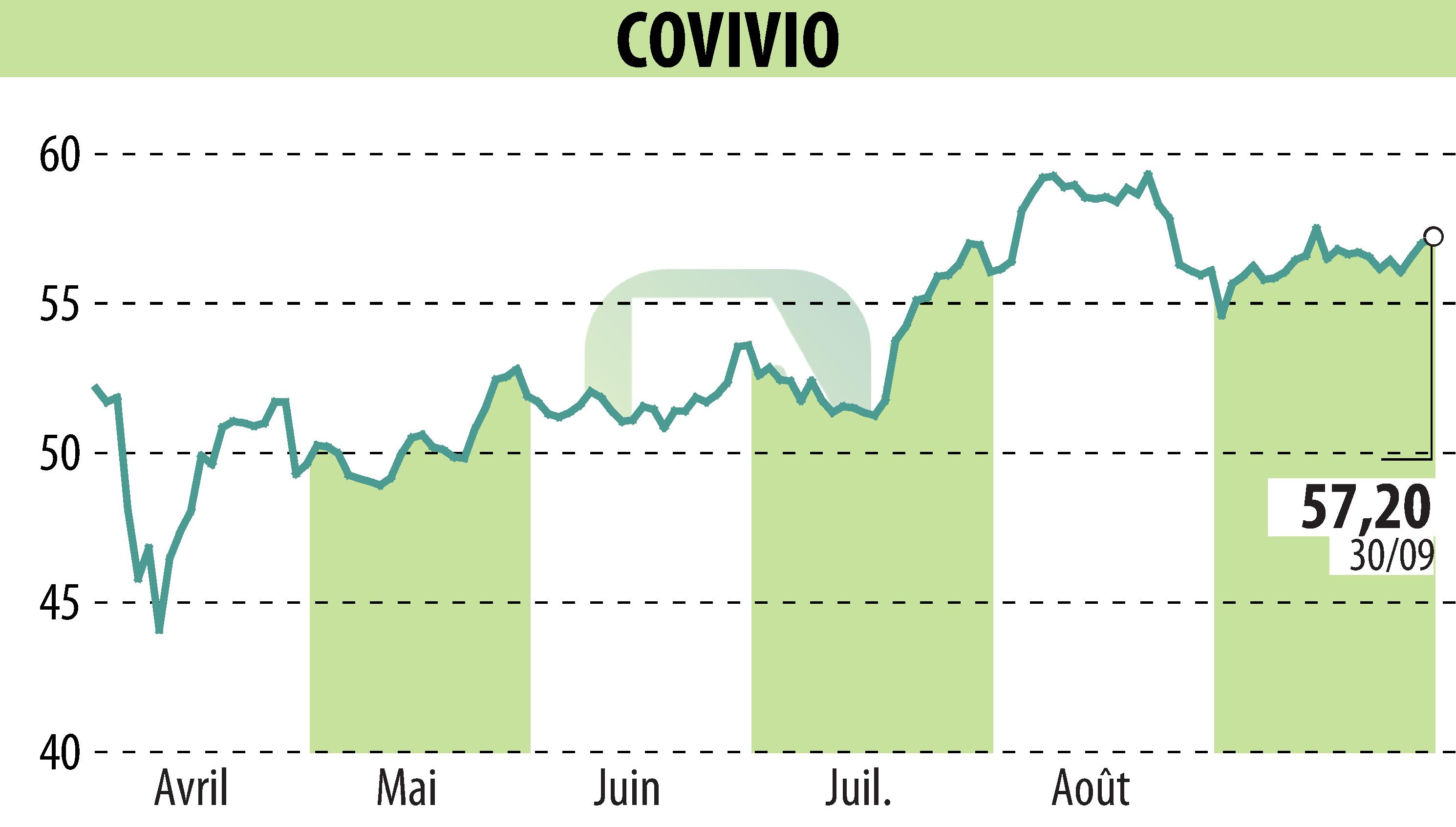 Stock price chart of COVIVIO (EPA:COV) showing fluctuations.