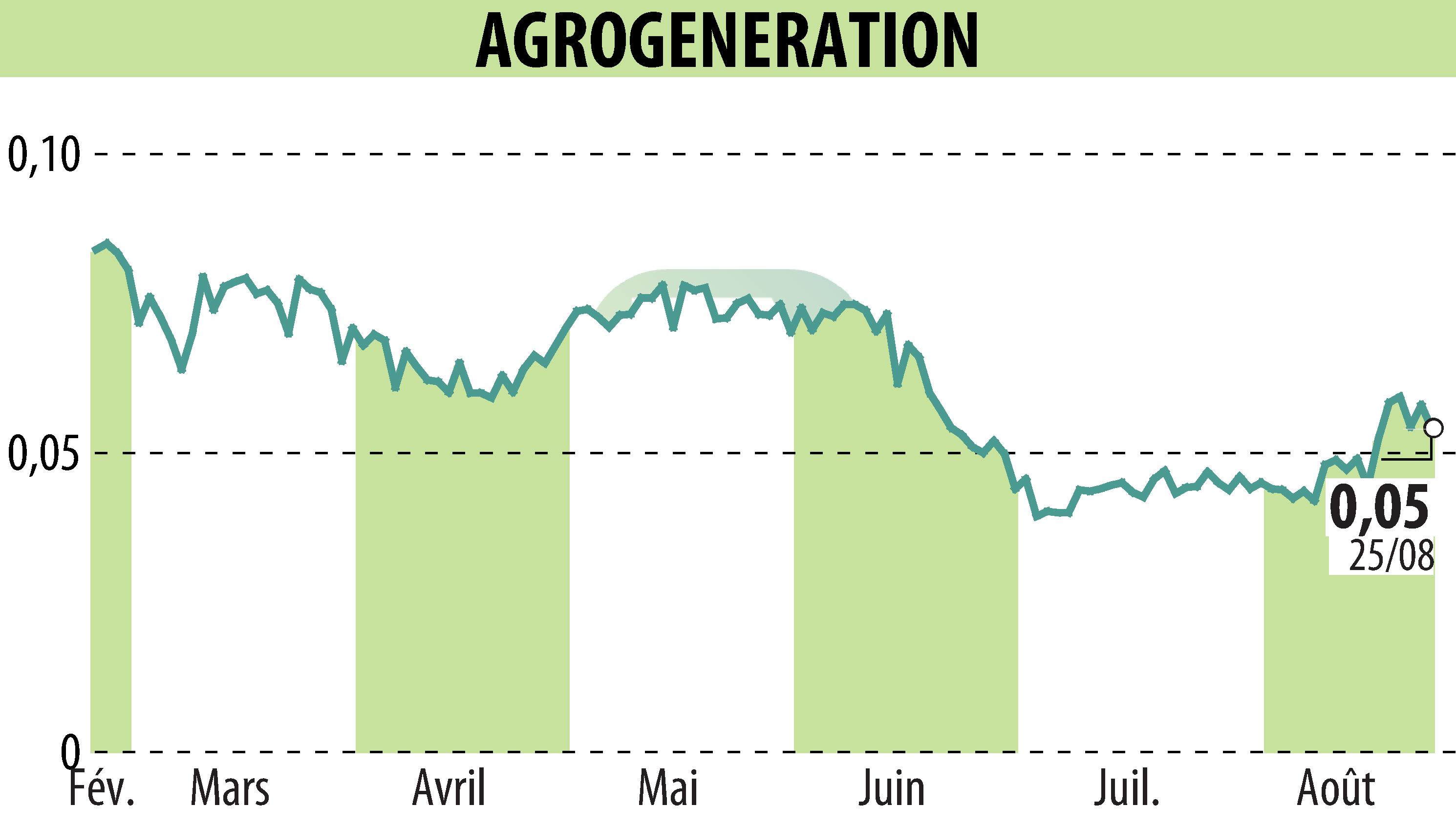 Stock price chart of AGROGENERATION (EPA:ALAGR) showing fluctuations.