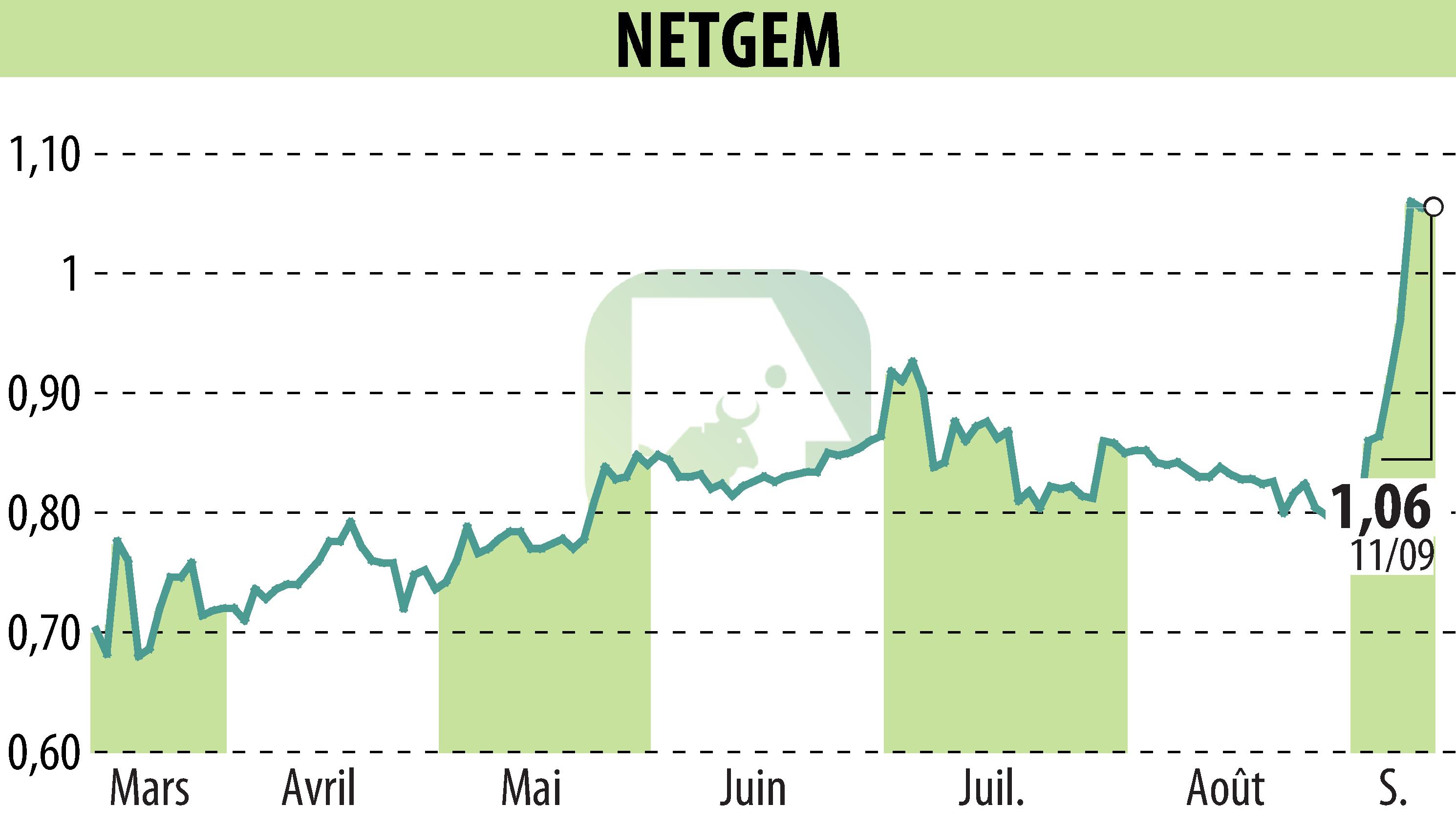 Graphique de l'évolution du cours de l'action NETGEM (EPA:ALNTG).