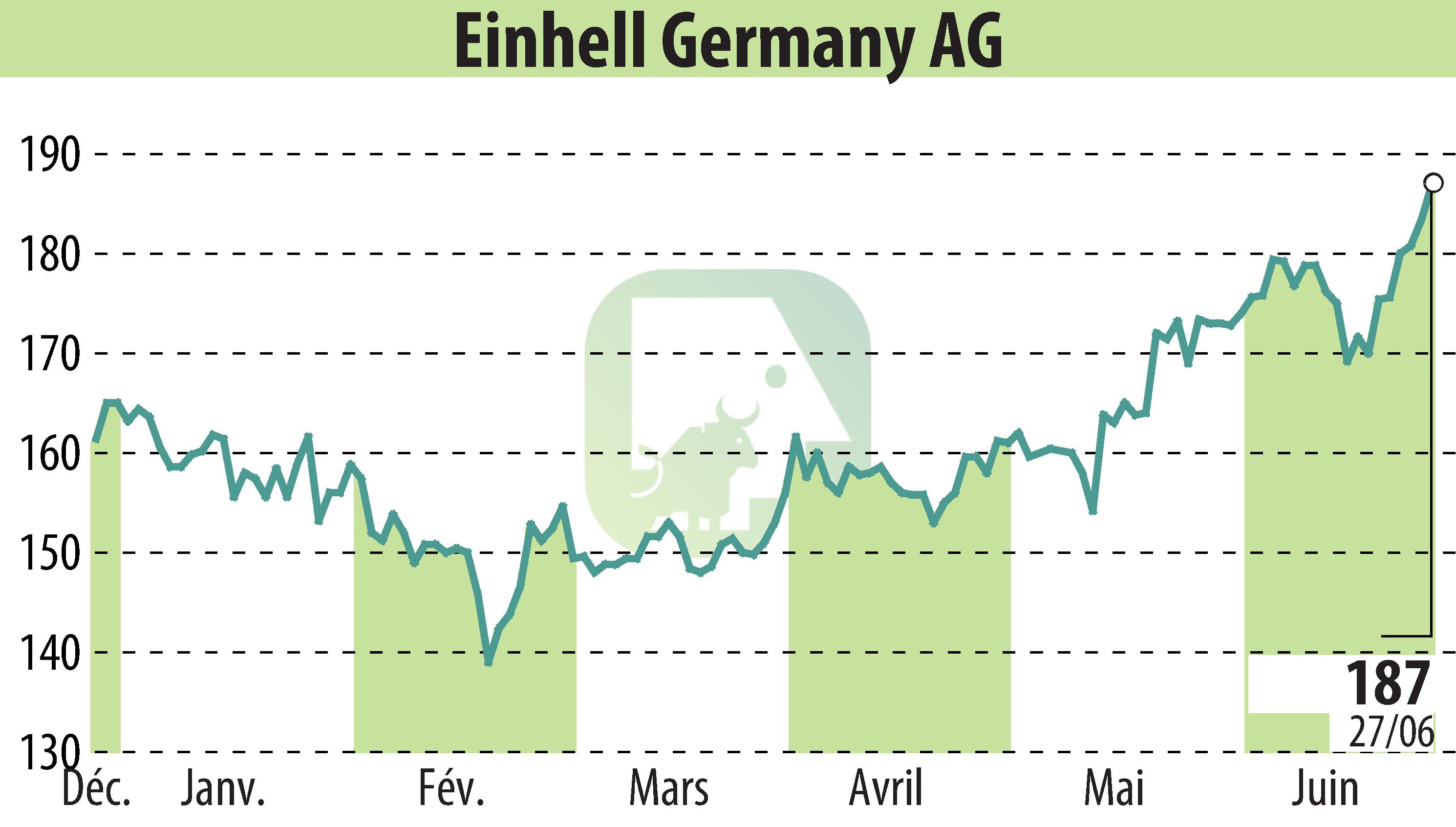 Stock price chart of Einhell Germany AG (EBR:EIN3) showing fluctuations.