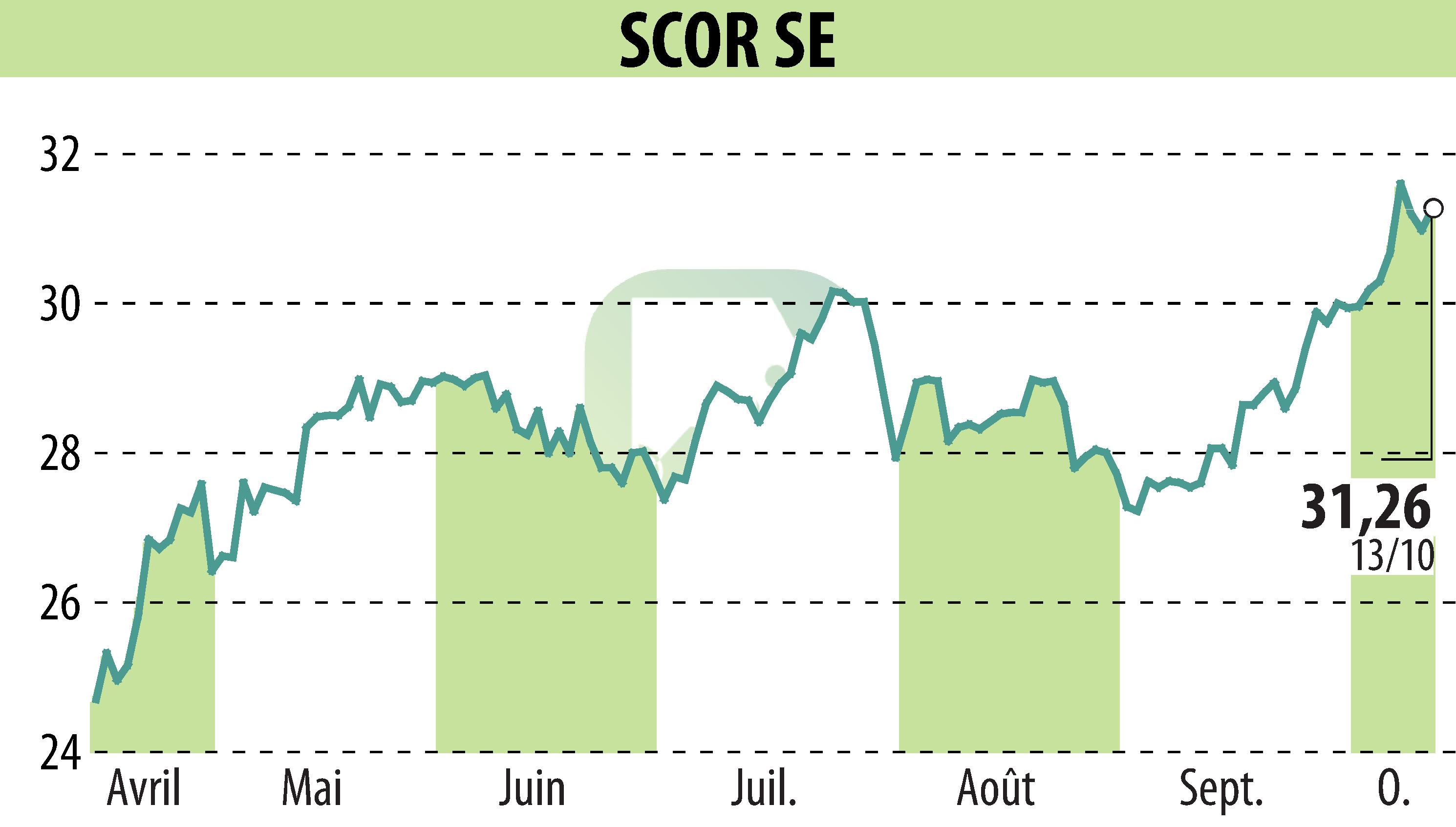 Graphique de l'évolution du cours de l'action SCOR (EPA:SCR).