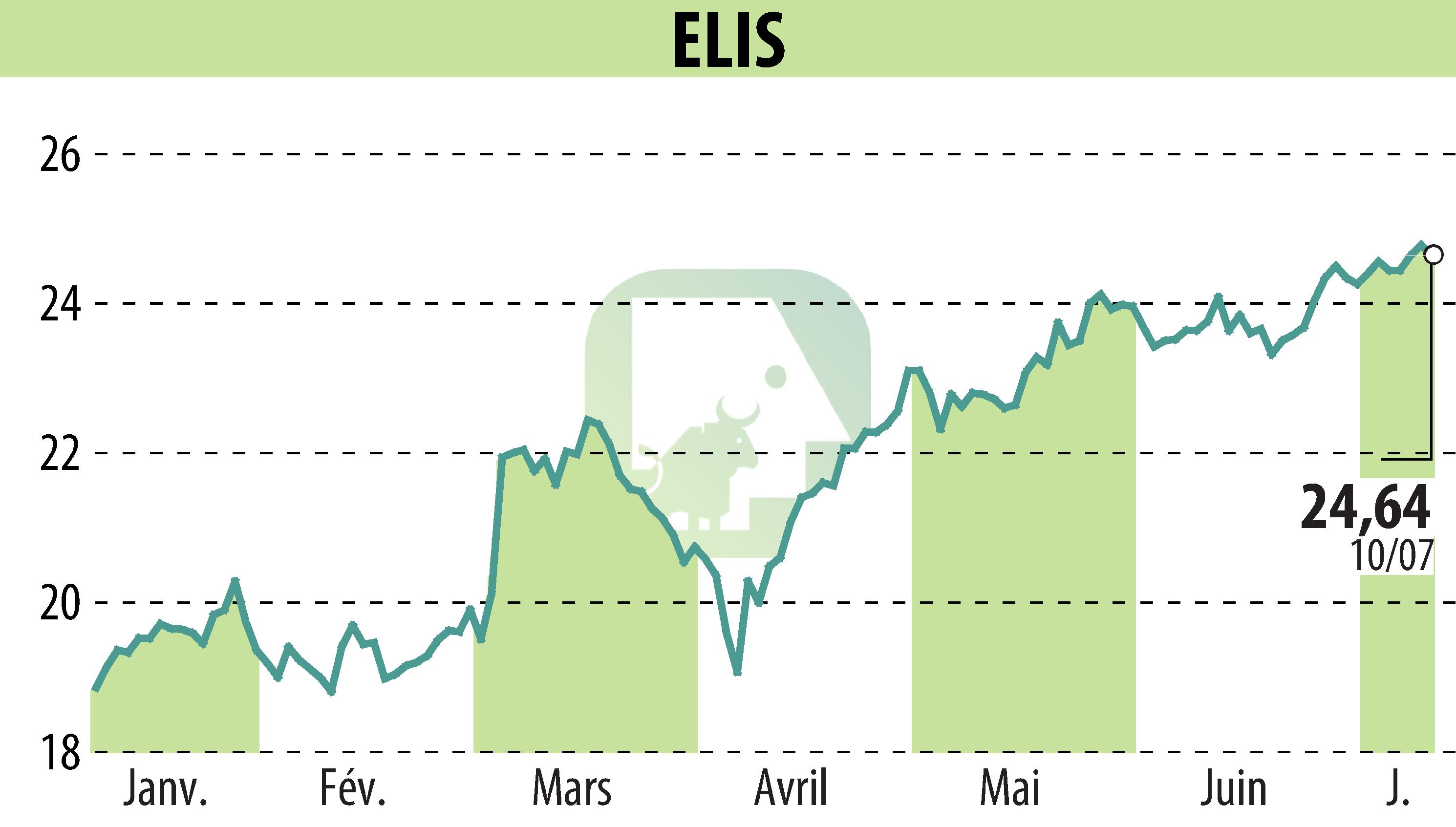 Graphique de l'évolution du cours de l'action ELIS (EPA:ELIS).