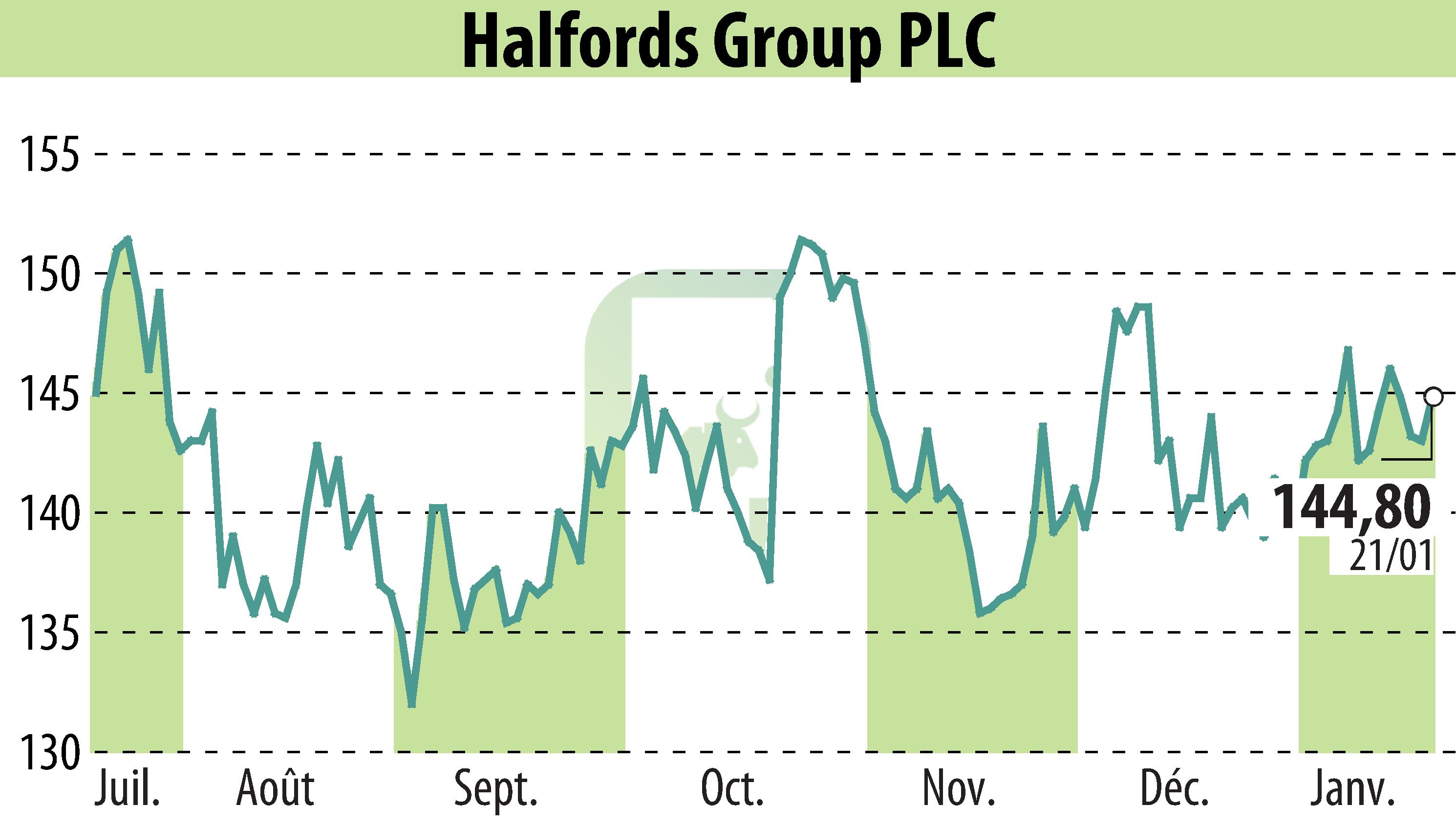Graphique de l'évolution du cours de l'action Halfords (EBR:HFD).