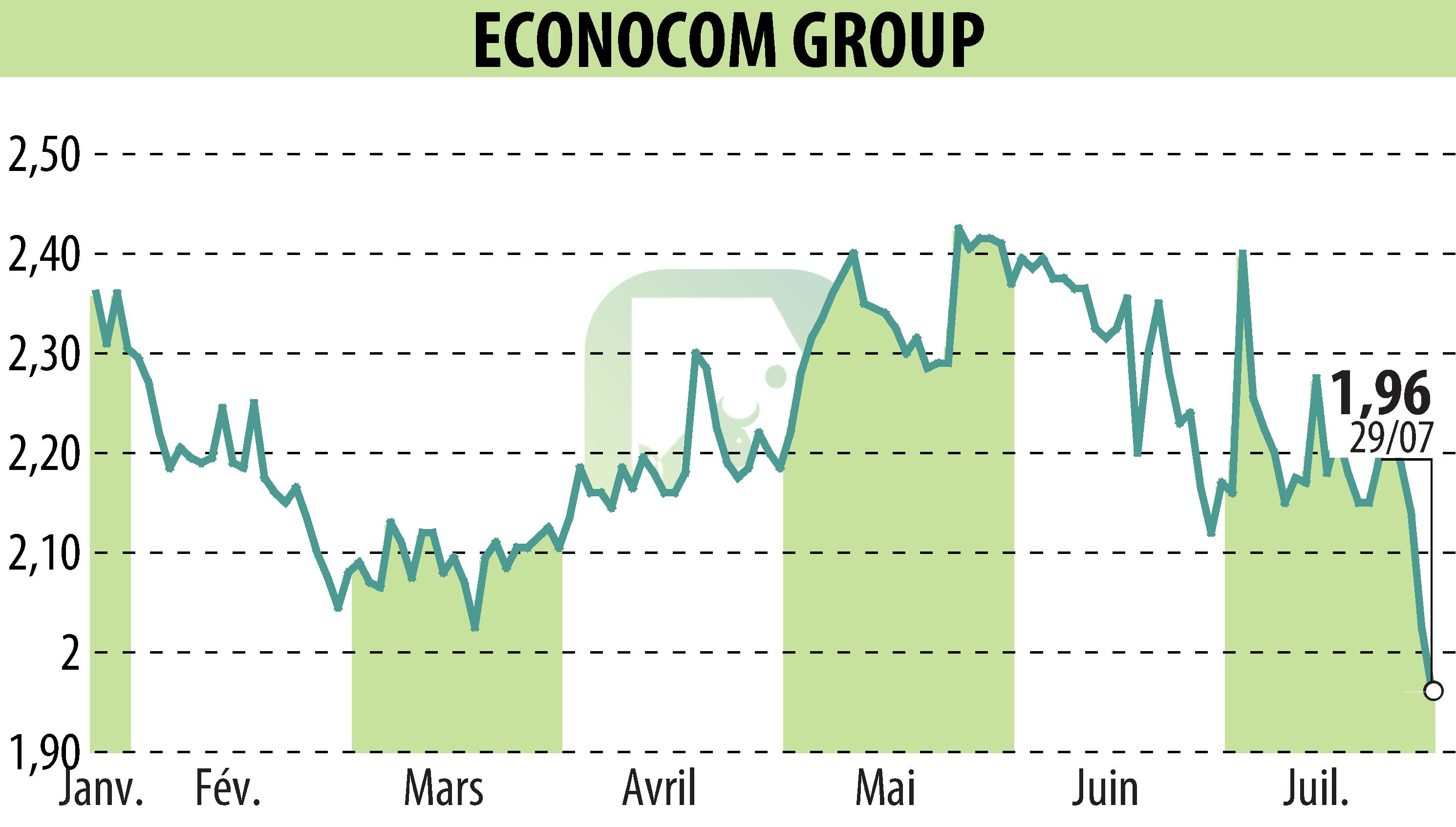 Stock price chart of ECONOCOM GROUP (EBR:ECONB) showing fluctuations.