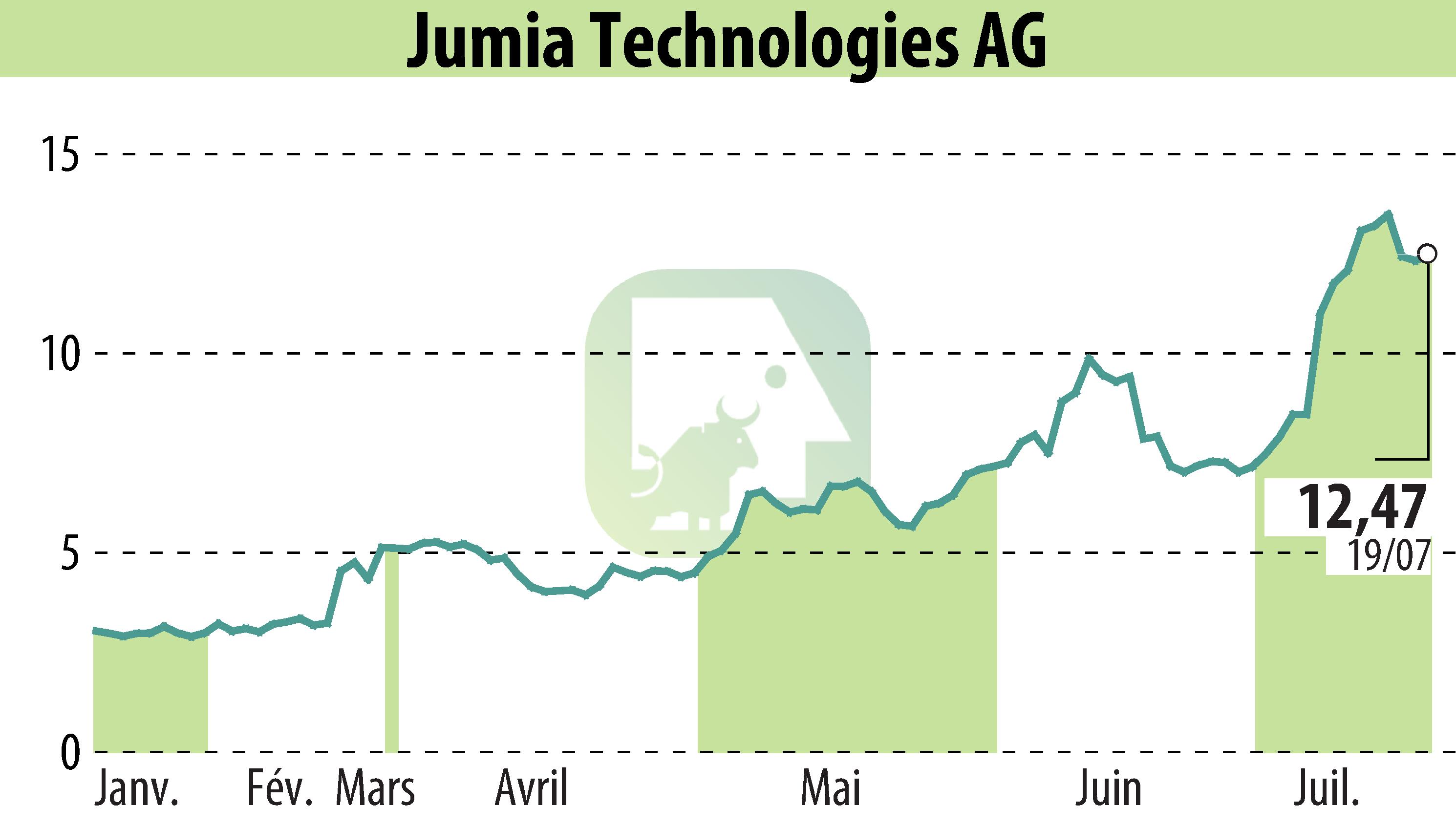 Graphique de l'évolution du cours de l'action Jumia Technologies AG (EBR:JMIA).