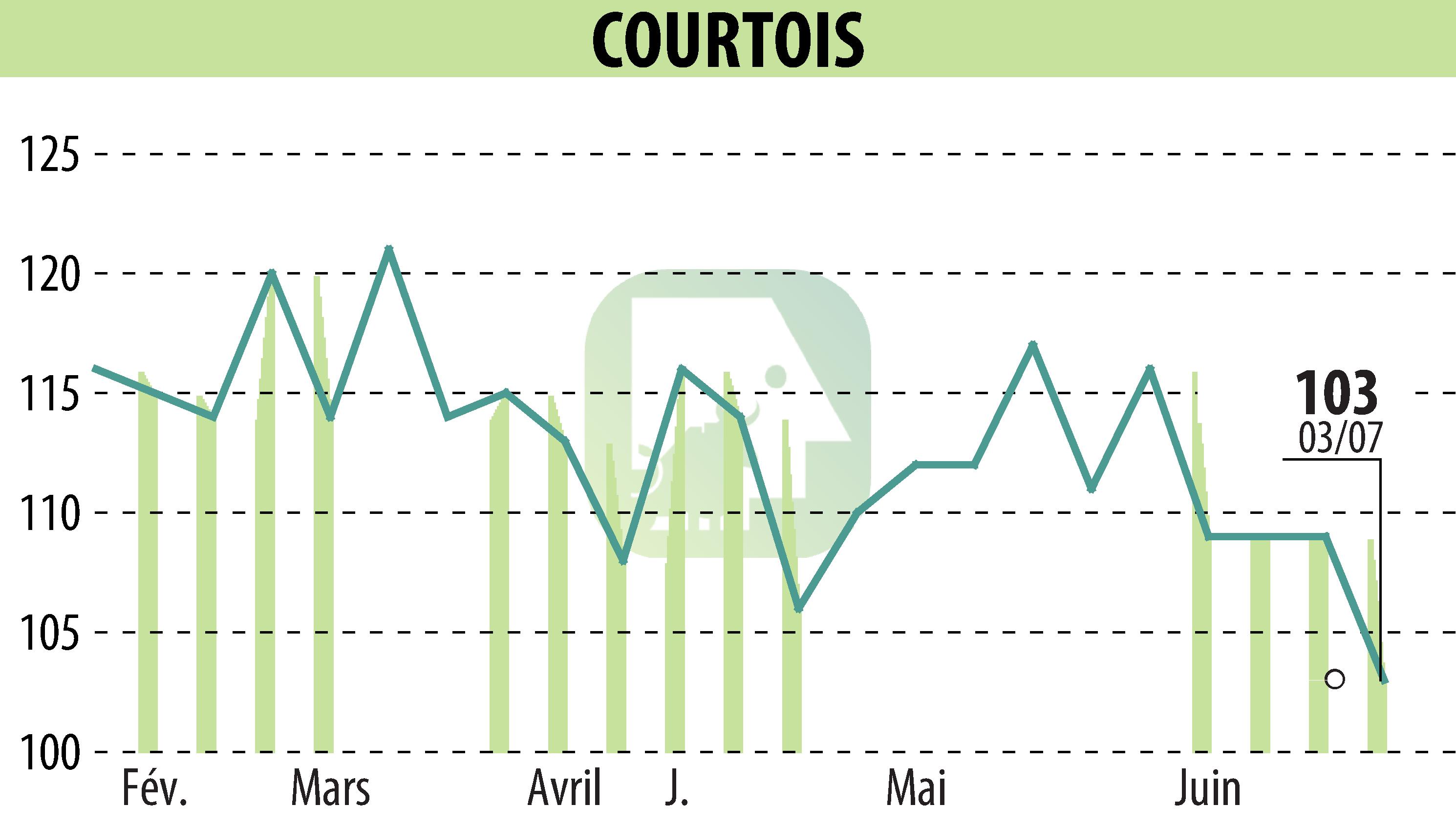 Stock price chart of Courtois S.A. (EPA:COUR) showing fluctuations.