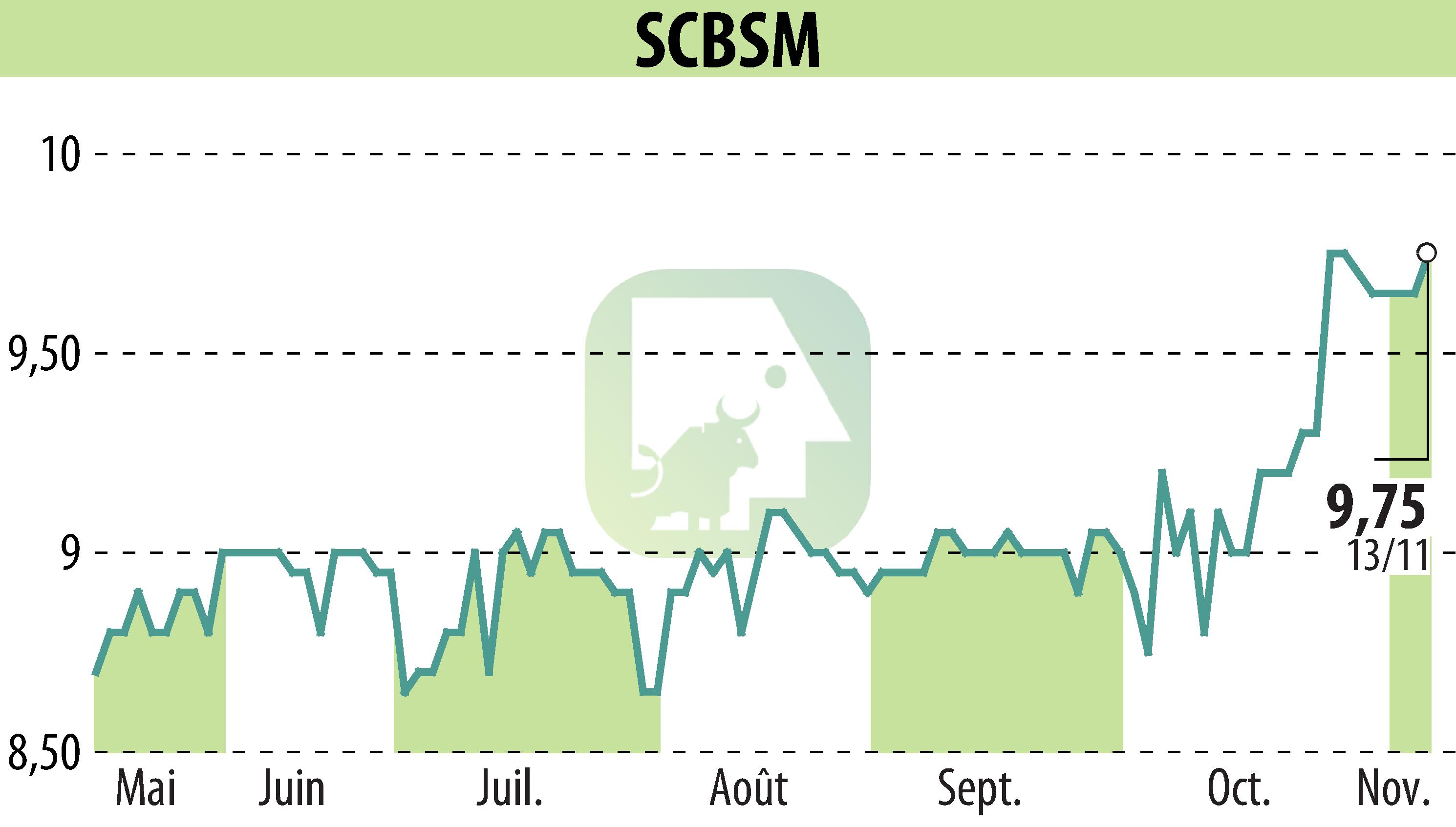Stock price chart of SCBSM (EPA:CBSM) showing fluctuations.