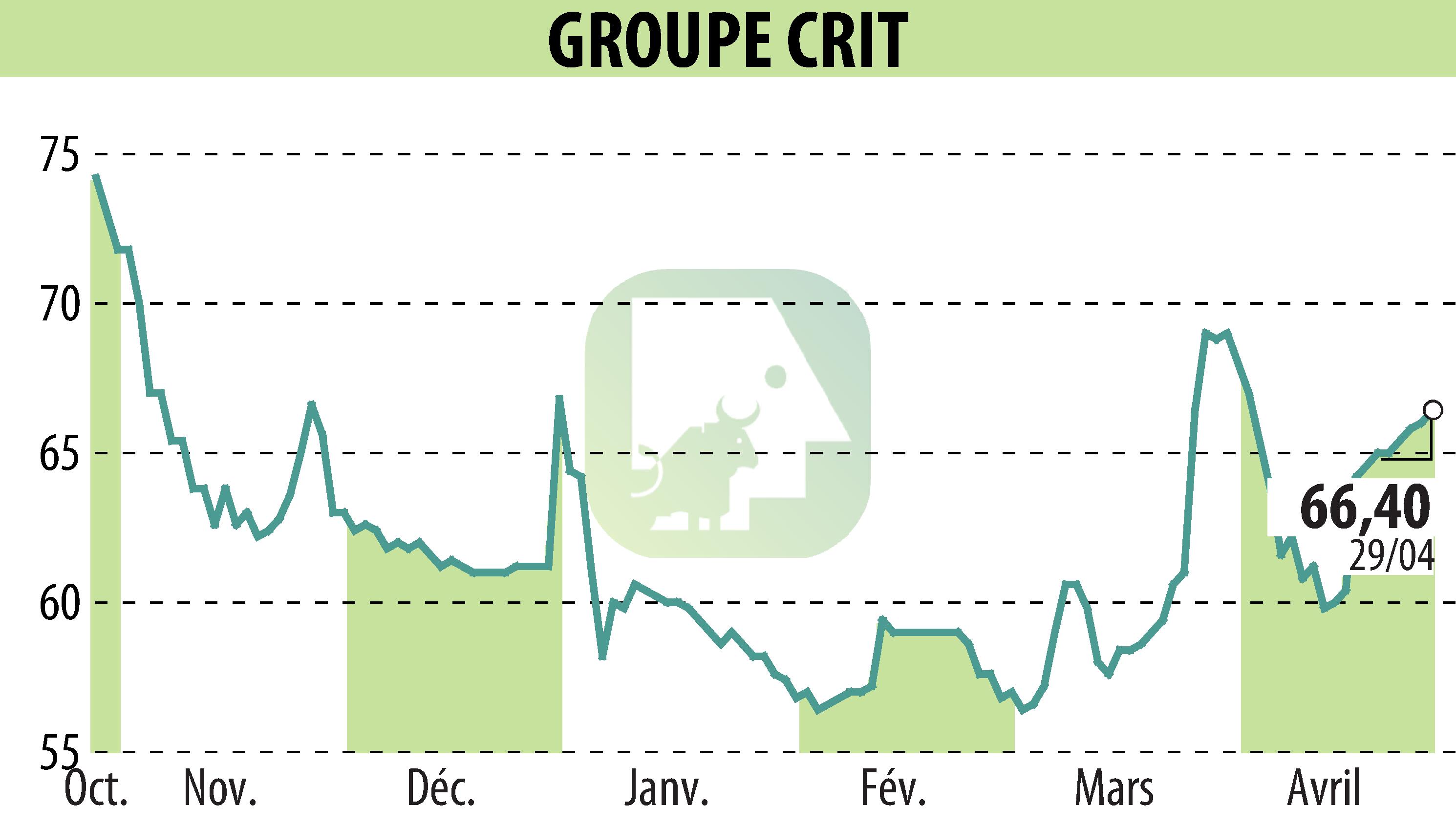 Graphique de l'évolution du cours de l'action GROUPE CRIT (EPA:CEN).