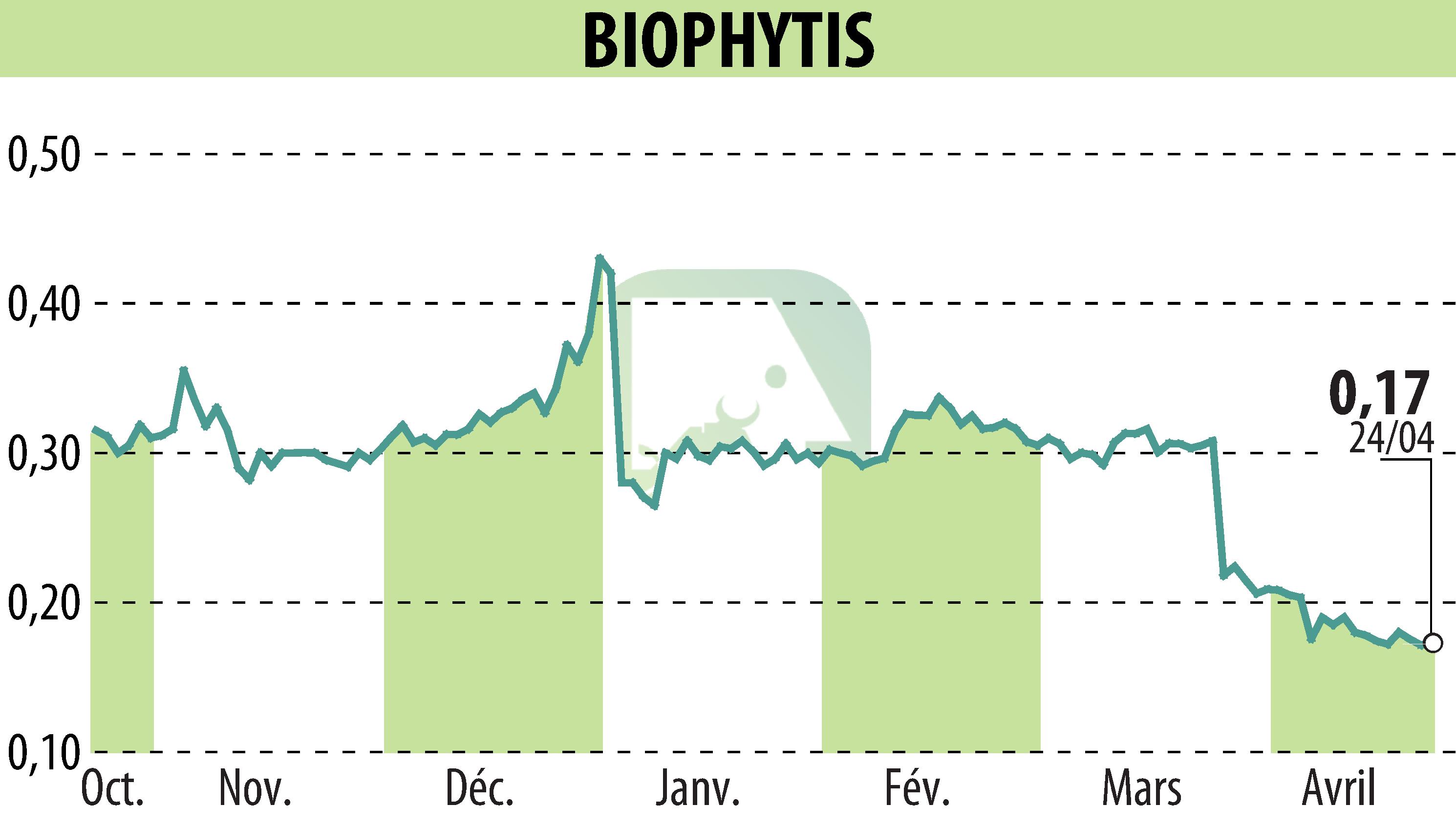 Stock price chart of Biophytis (EPA:ALBPS) showing fluctuations.