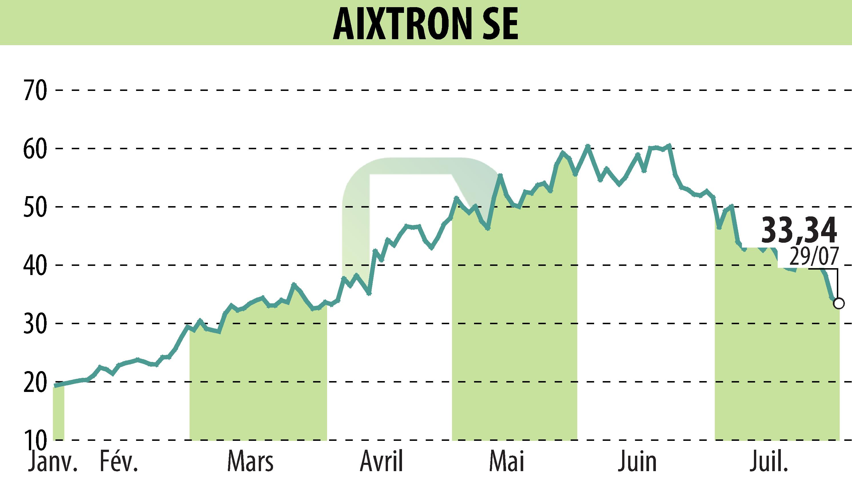 Graphique de l'évolution du cours de l'action AIXTRON SE (EBR:AIXA).